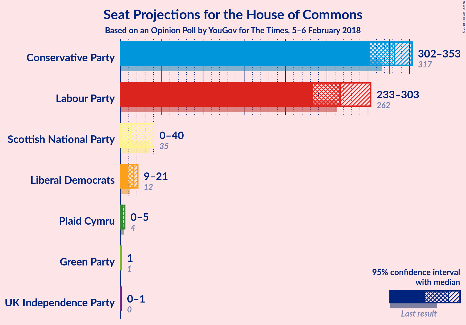 Graph with seats not yet produced