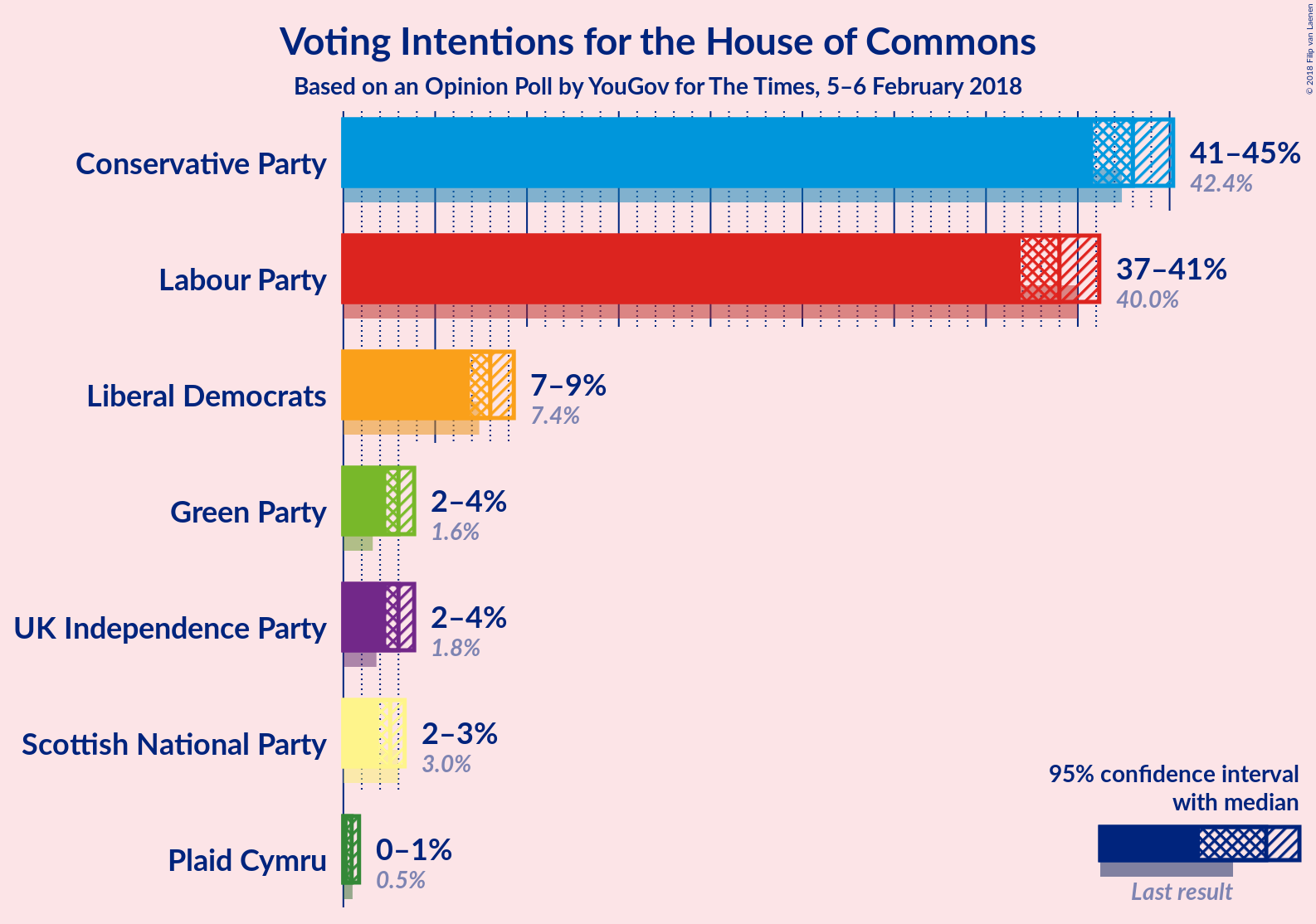 Graph with voting intentions not yet produced