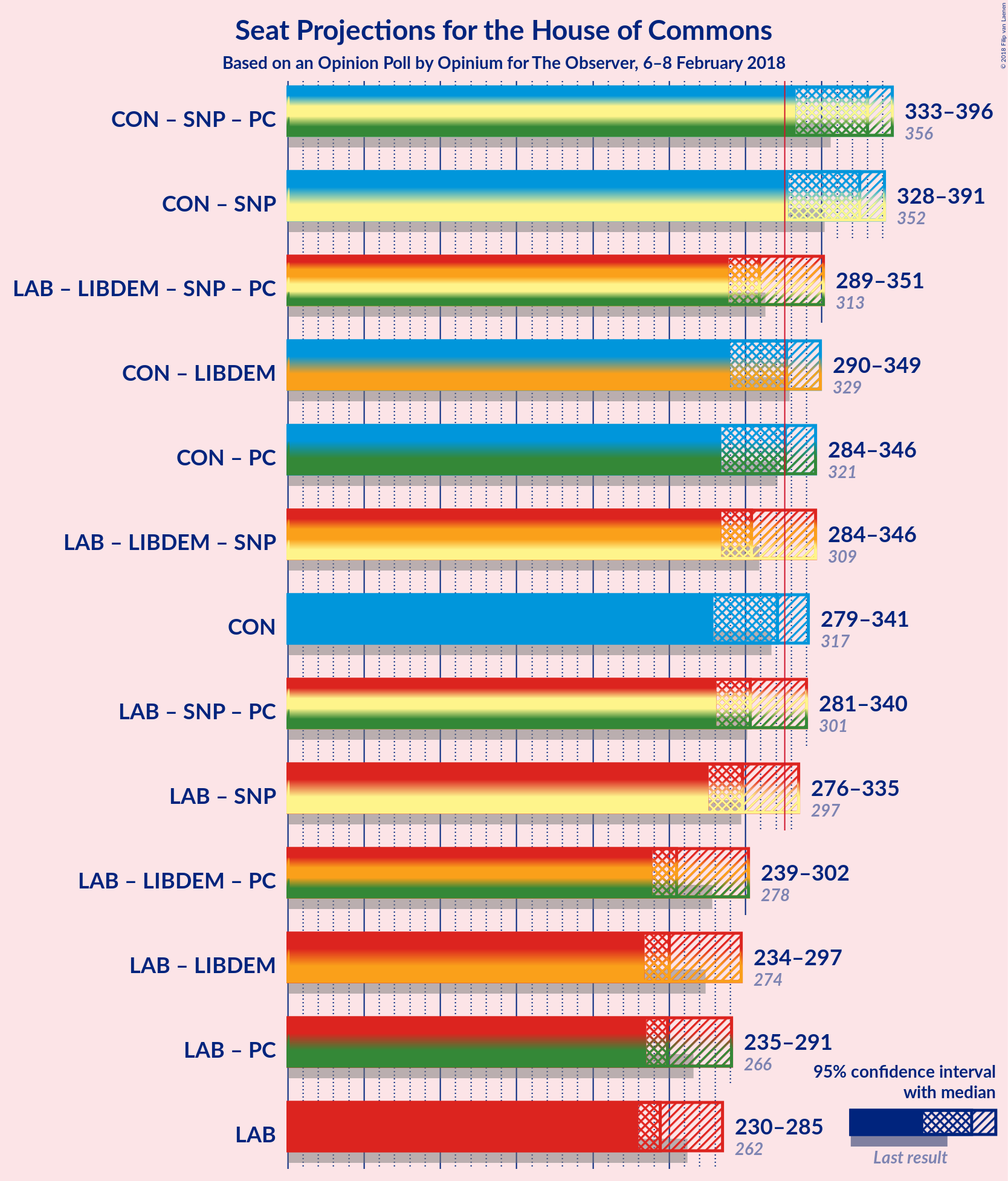 Graph with coalitions seats not yet produced