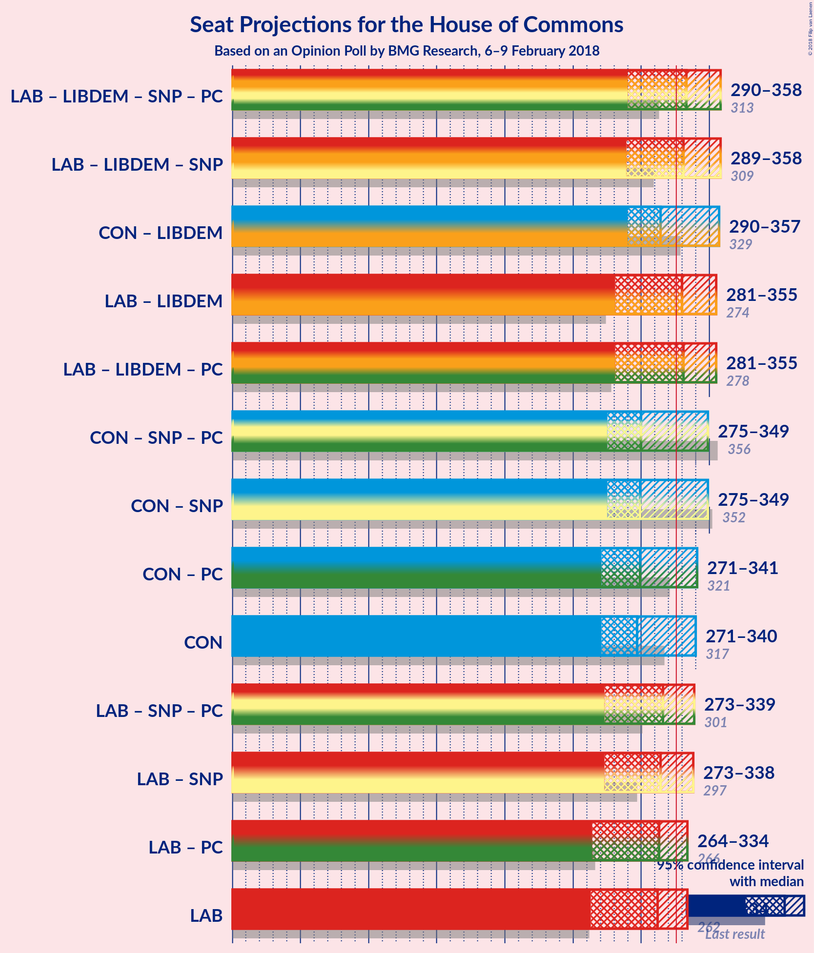 Graph with coalitions seats not yet produced