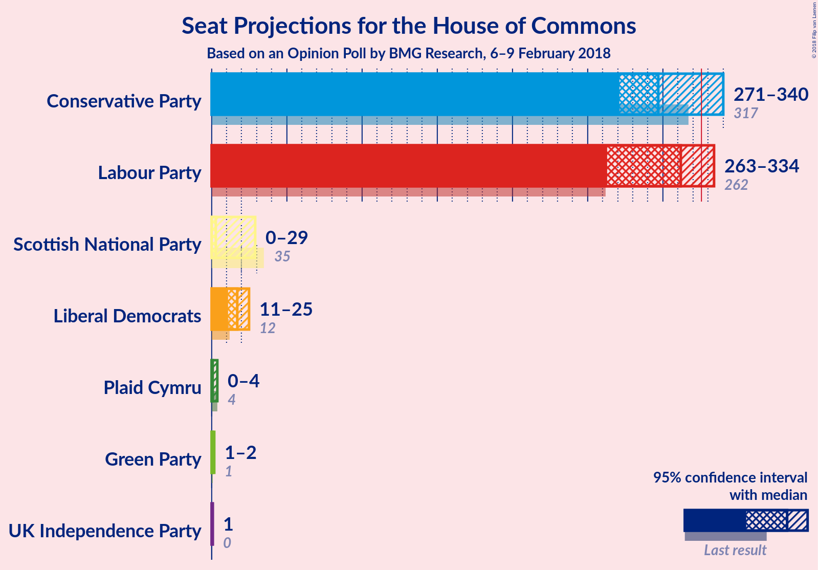 Graph with seats not yet produced