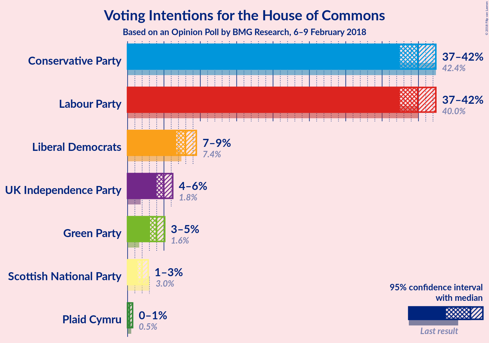 Graph with voting intentions not yet produced