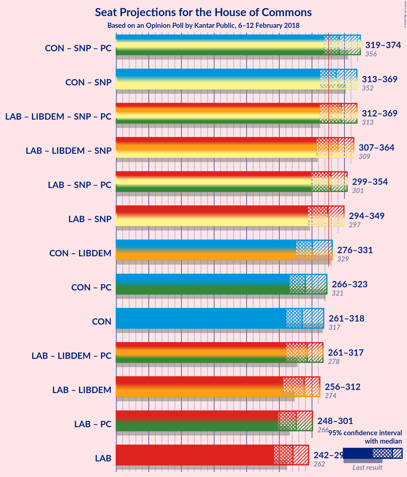 Graph with coalitions seats not yet produced