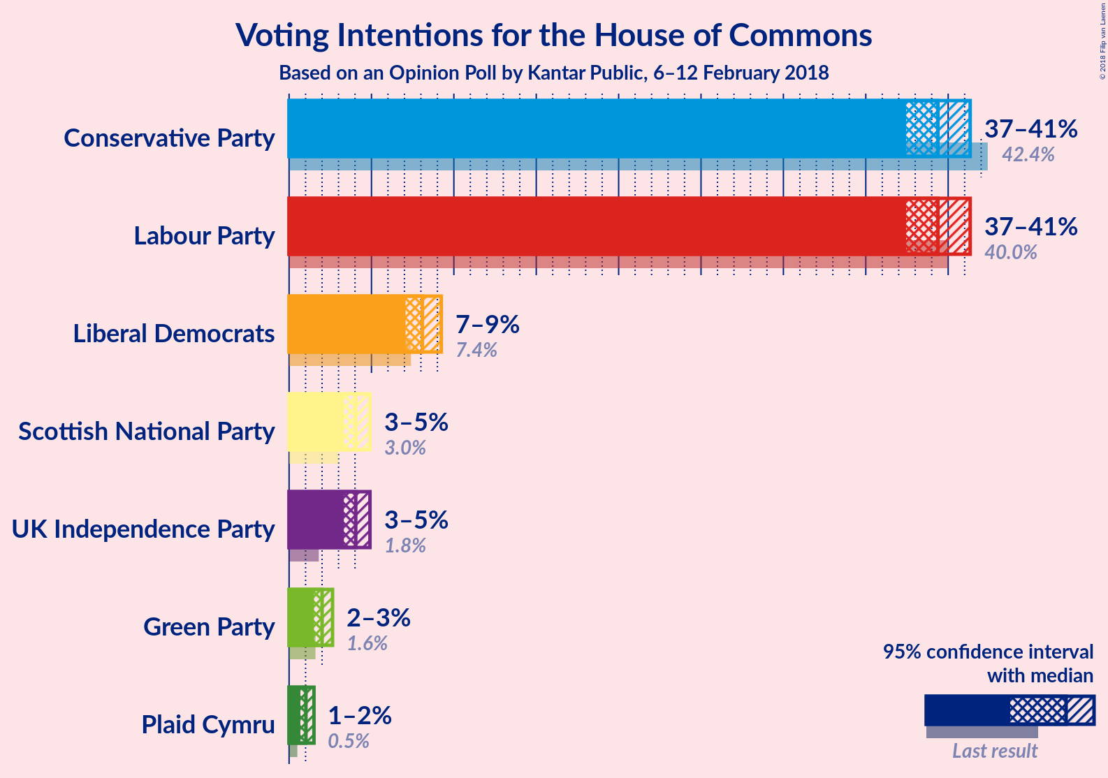 Graph with voting intentions not yet produced