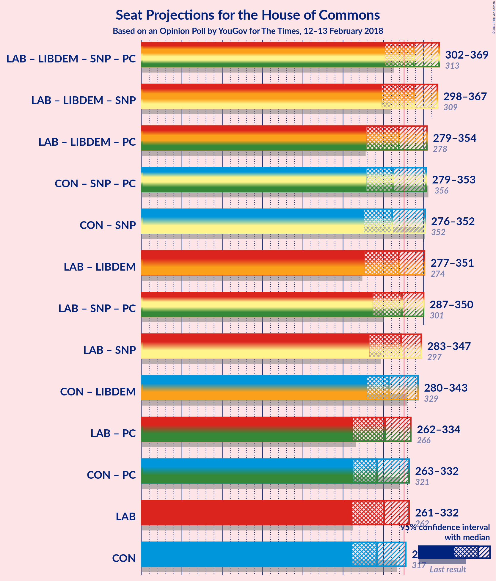 Graph with coalitions seats not yet produced