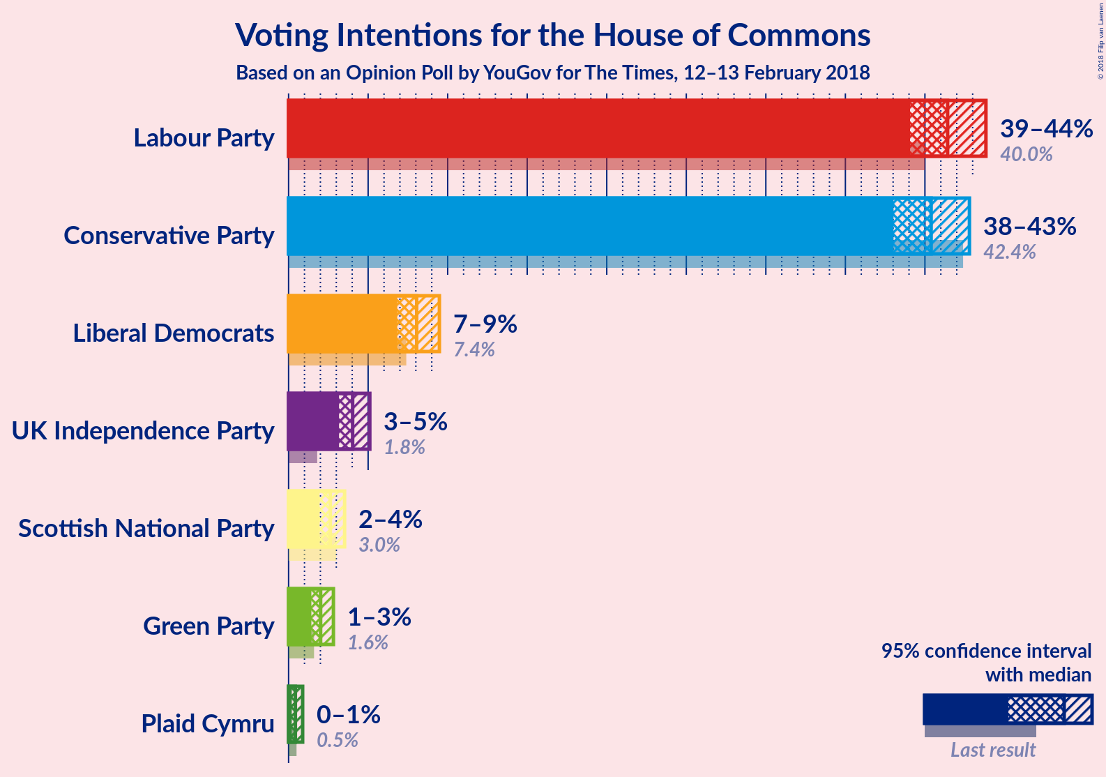 Graph with voting intentions not yet produced