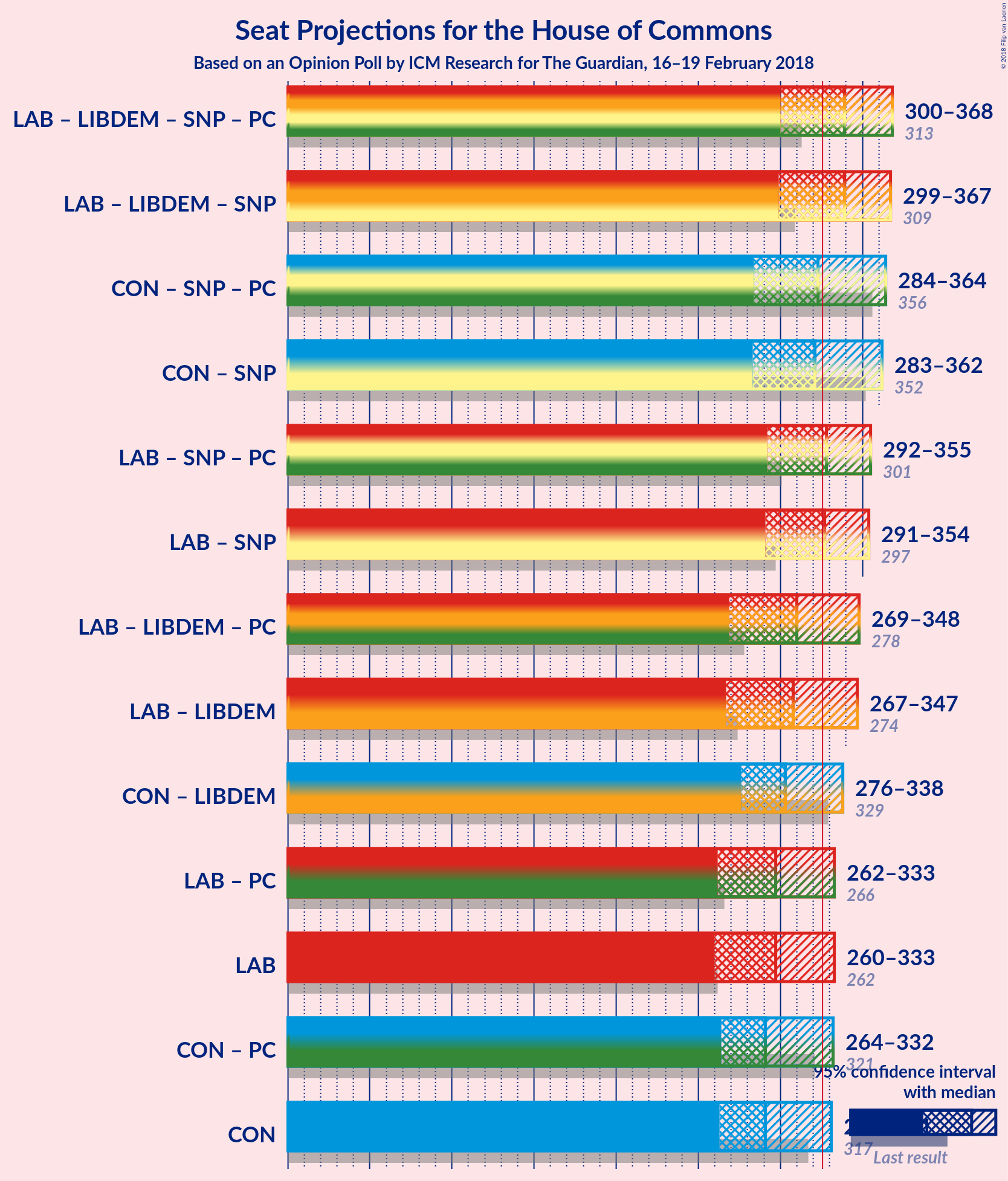 Graph with coalitions seats not yet produced