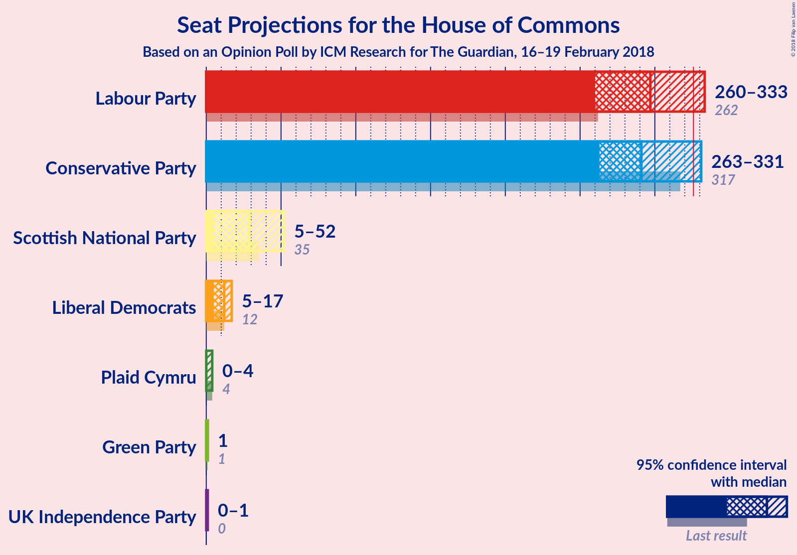 Graph with seats not yet produced