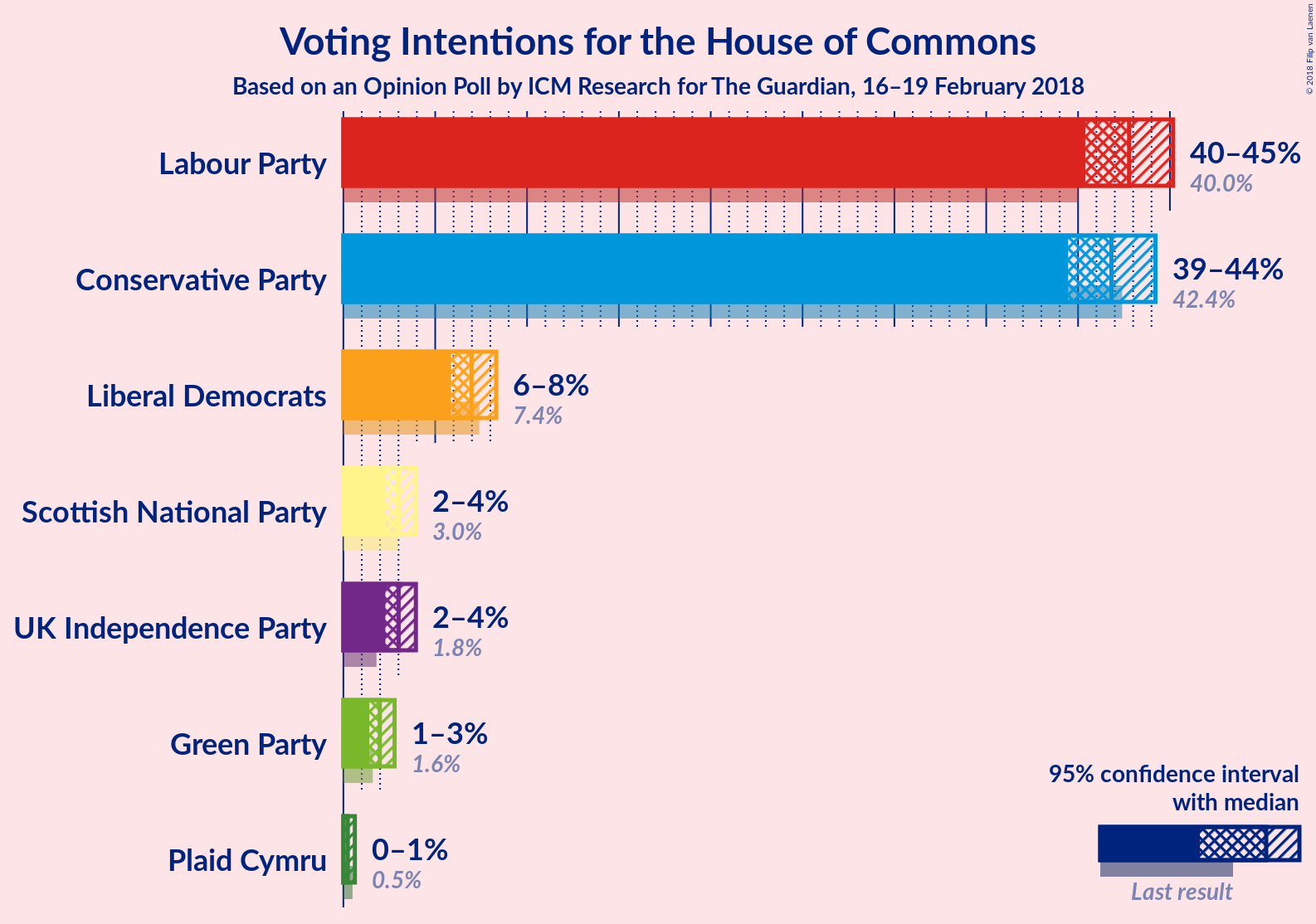 Graph with voting intentions not yet produced