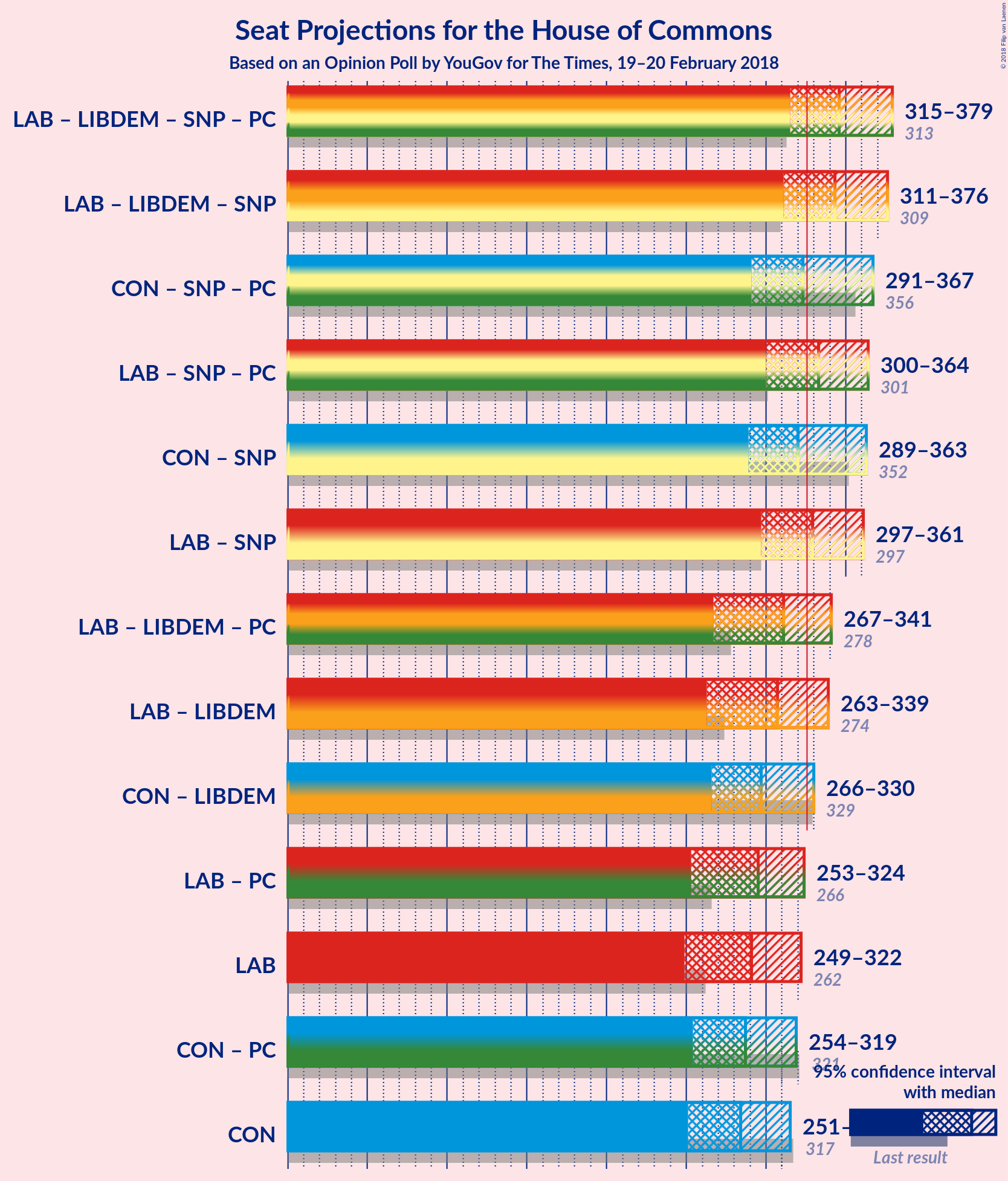 Graph with coalitions seats not yet produced