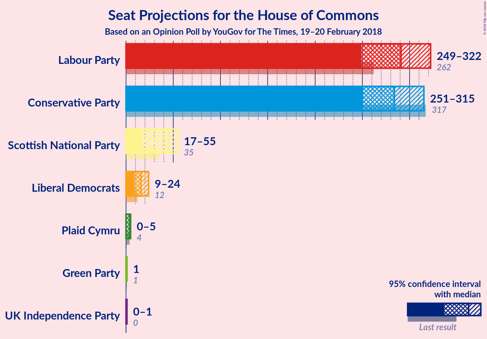 Graph with seats not yet produced