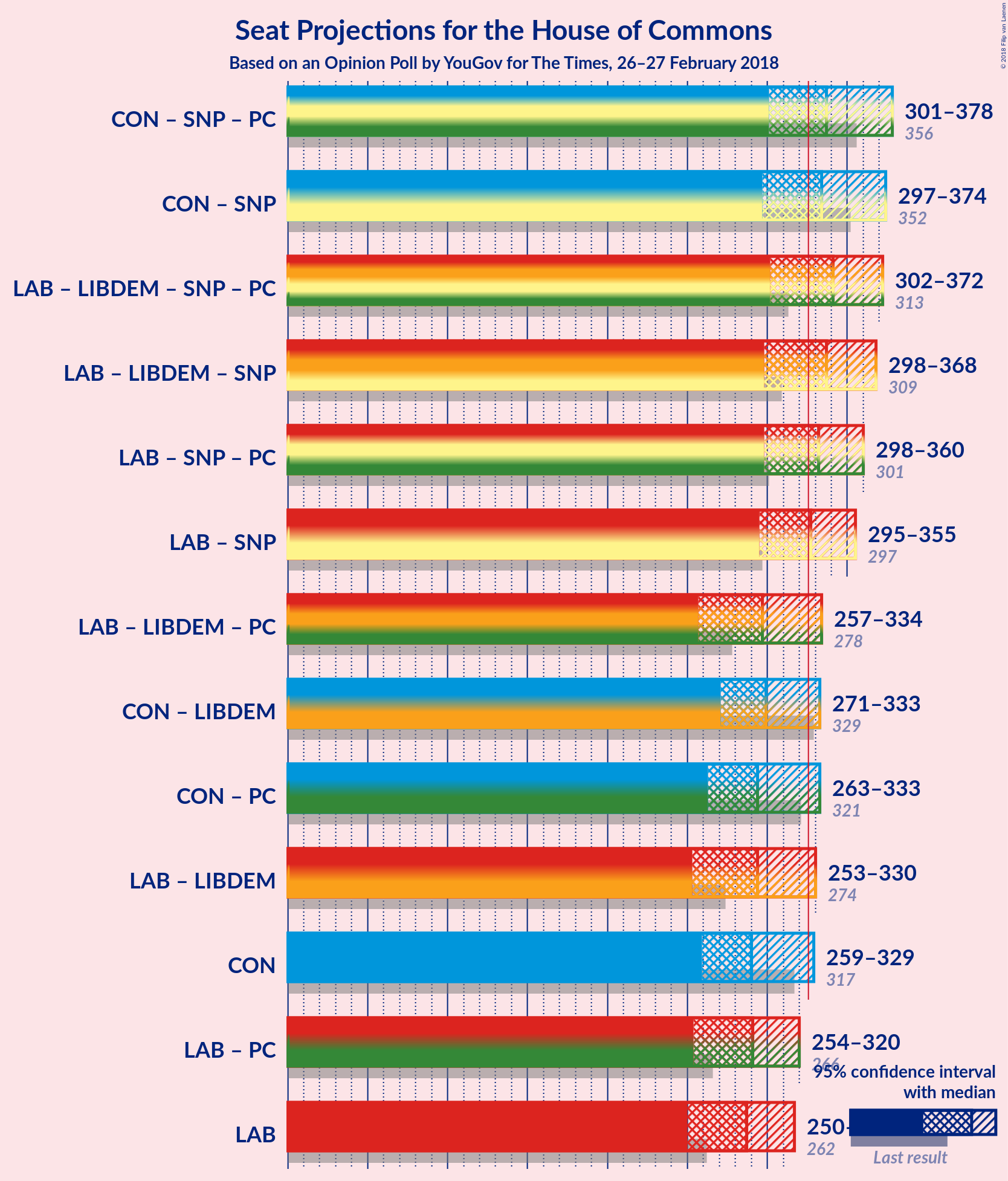 Graph with coalitions seats not yet produced