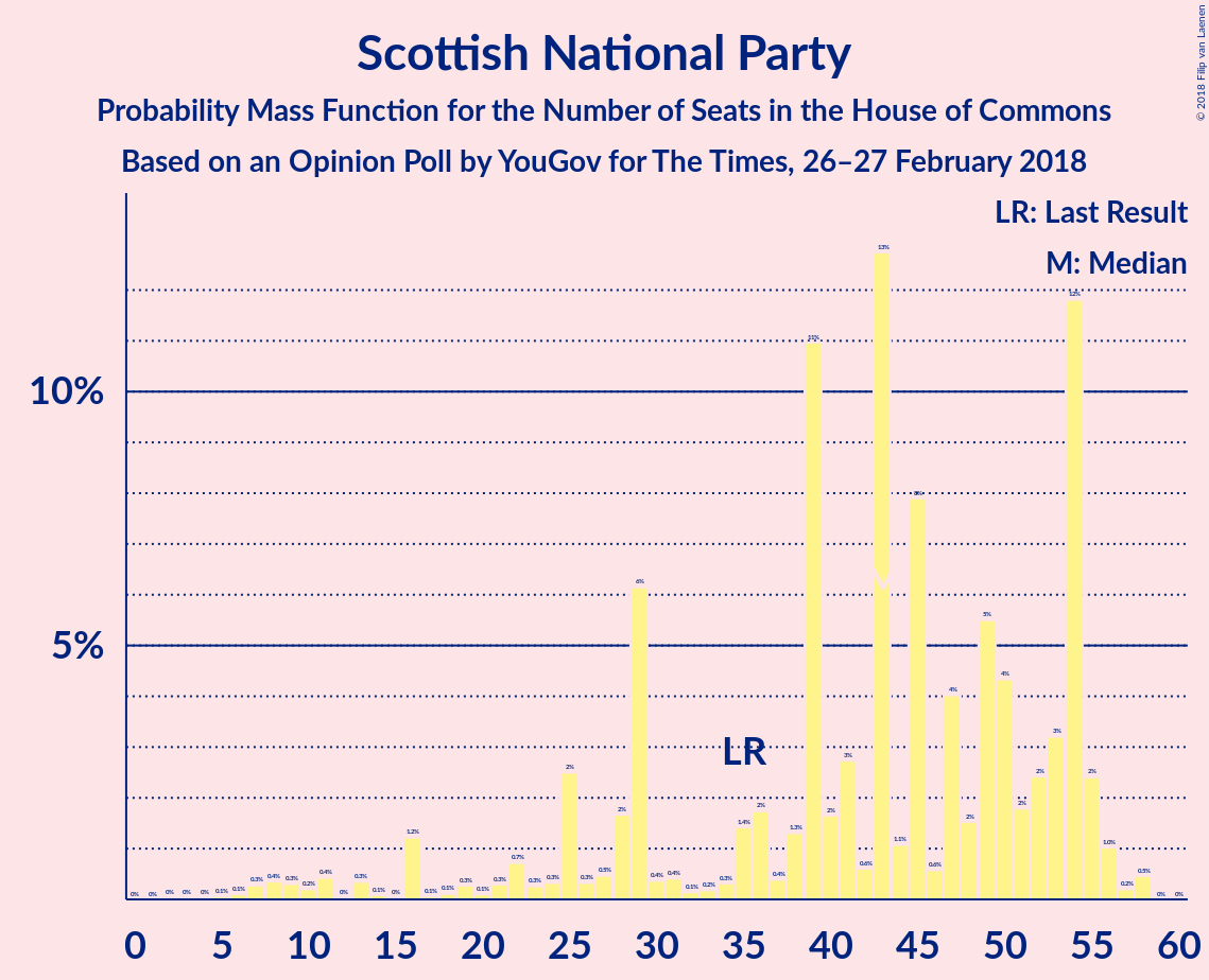 Graph with seats probability mass function not yet produced