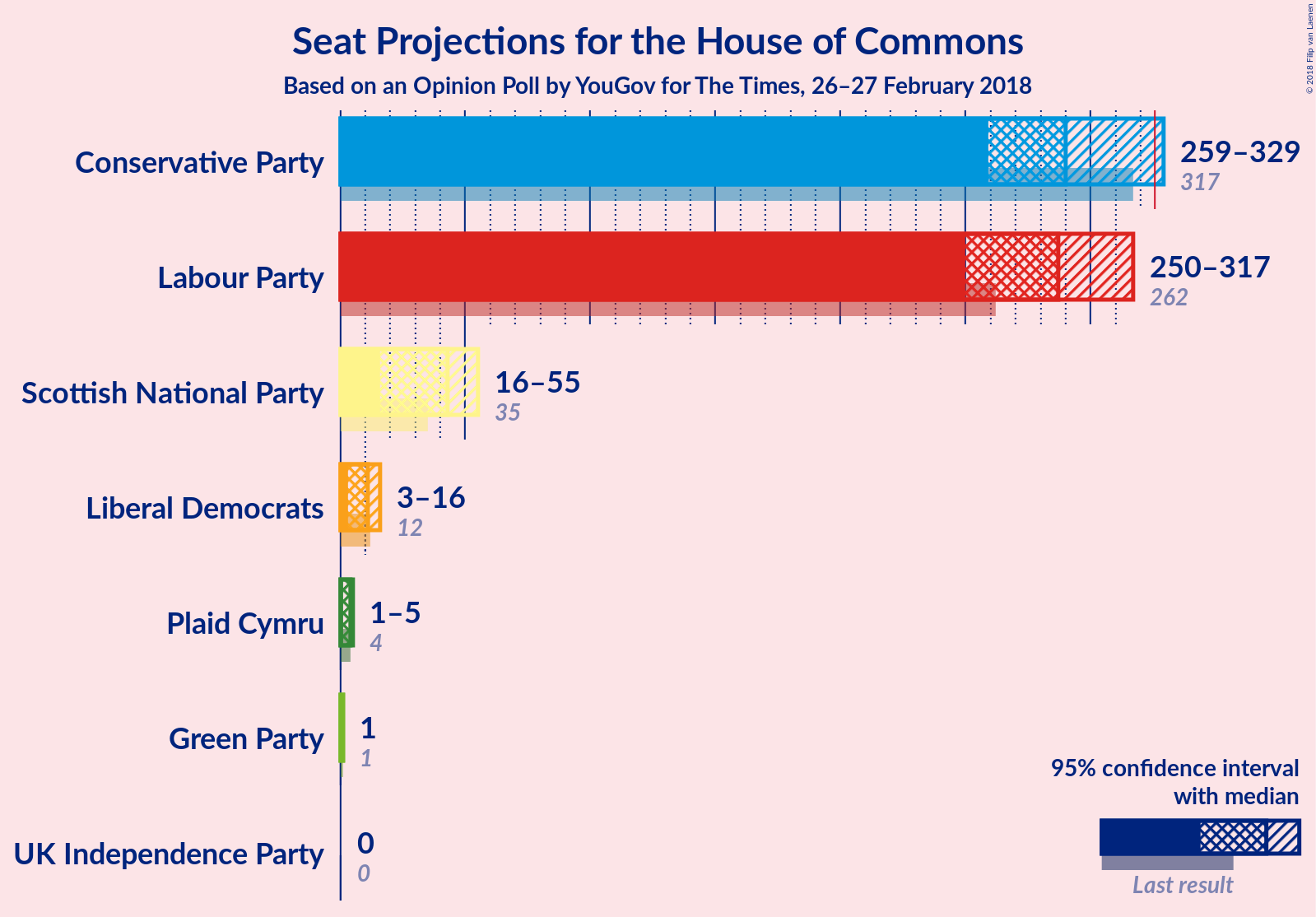 Graph with seats not yet produced