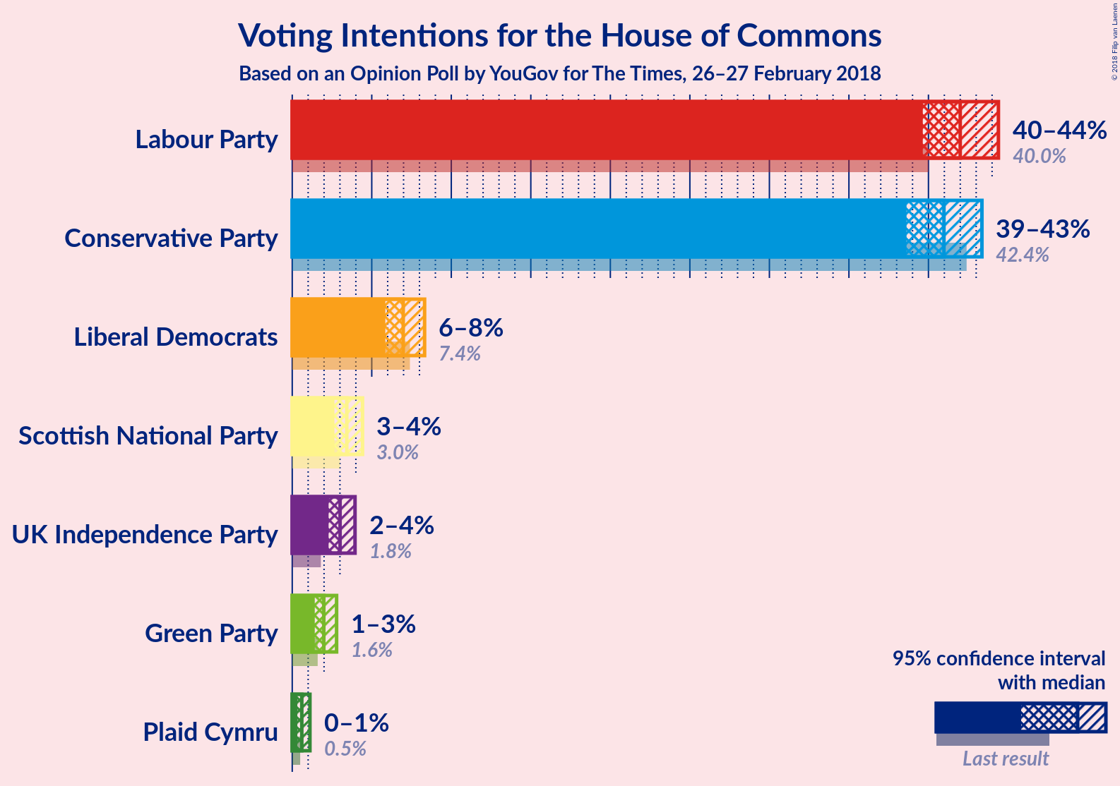 Graph with voting intentions not yet produced