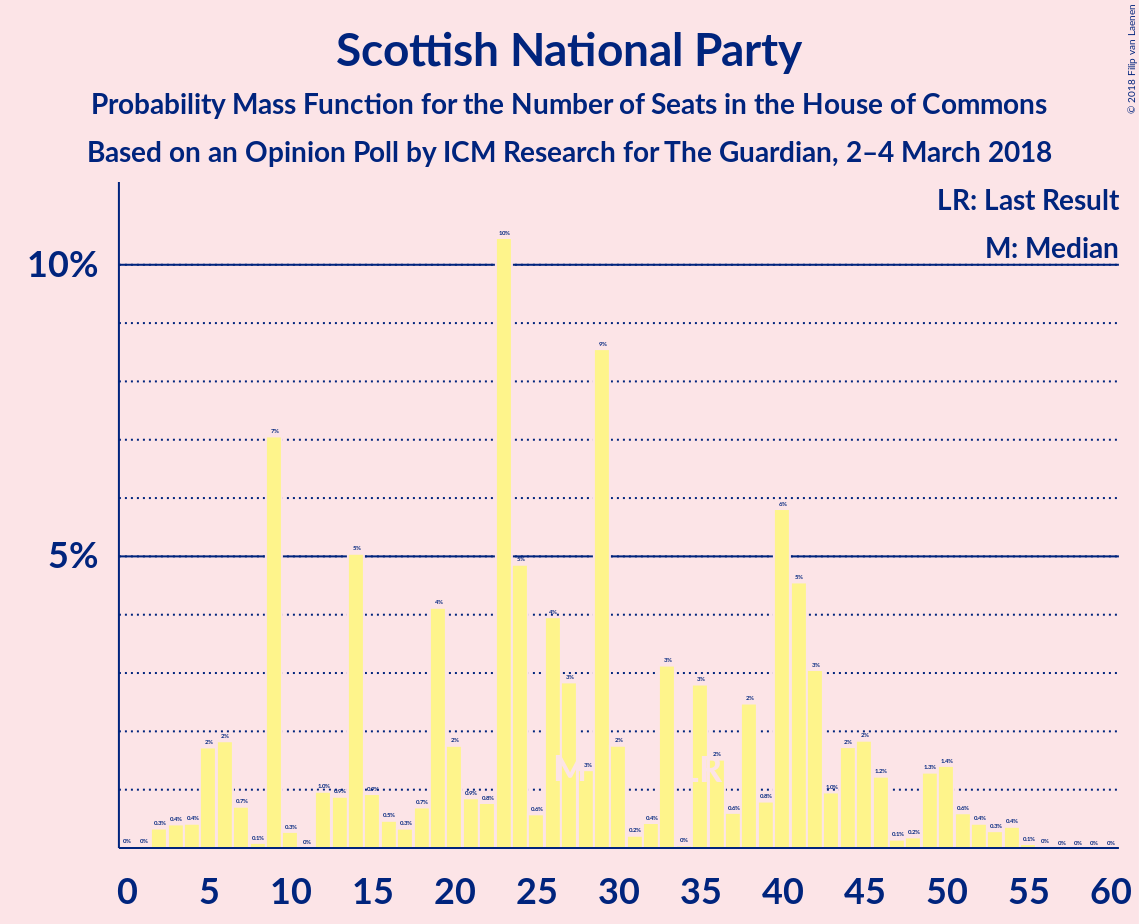 Graph with seats probability mass function not yet produced