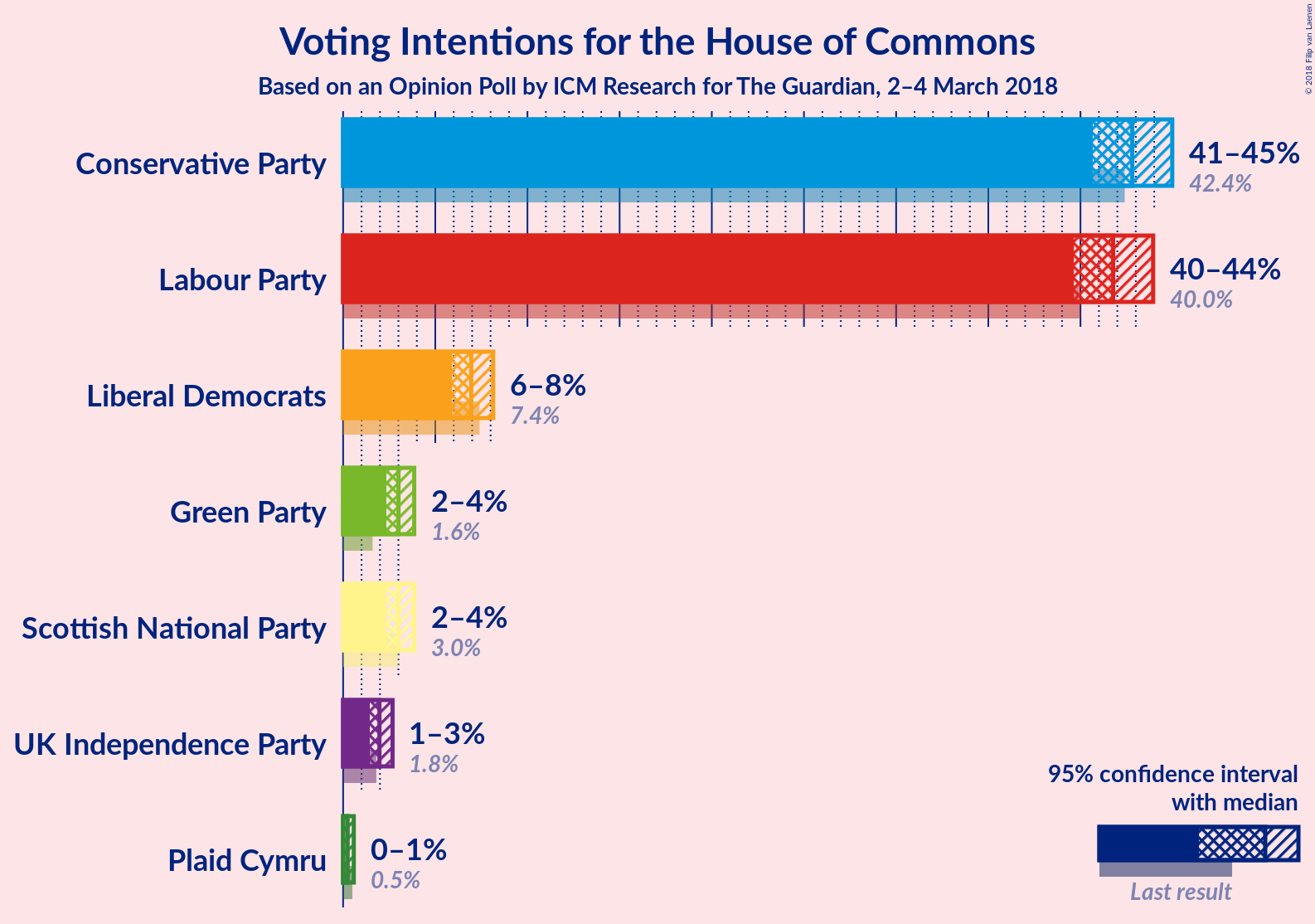 Graph with voting intentions not yet produced