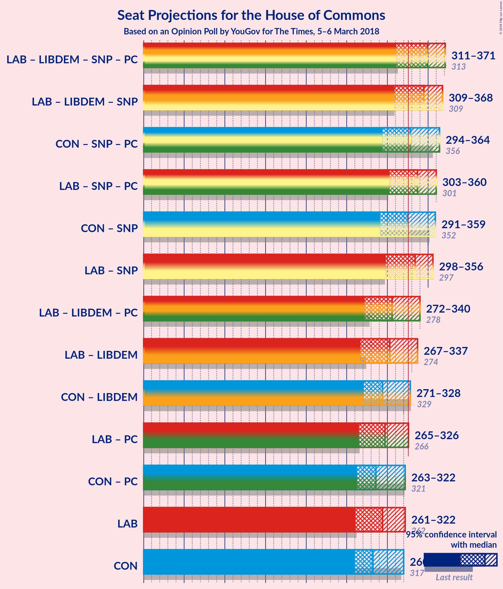 Graph with coalitions seats not yet produced