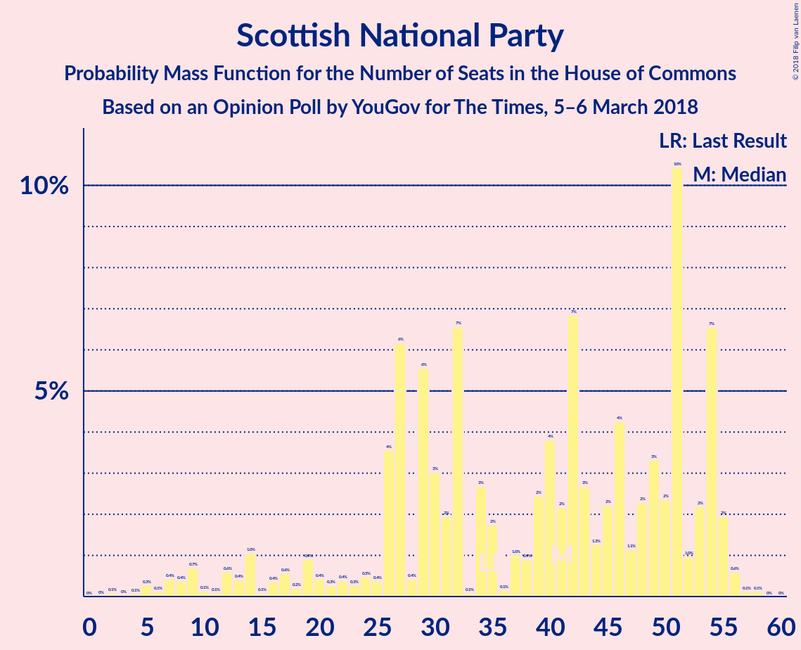 Graph with seats probability mass function not yet produced