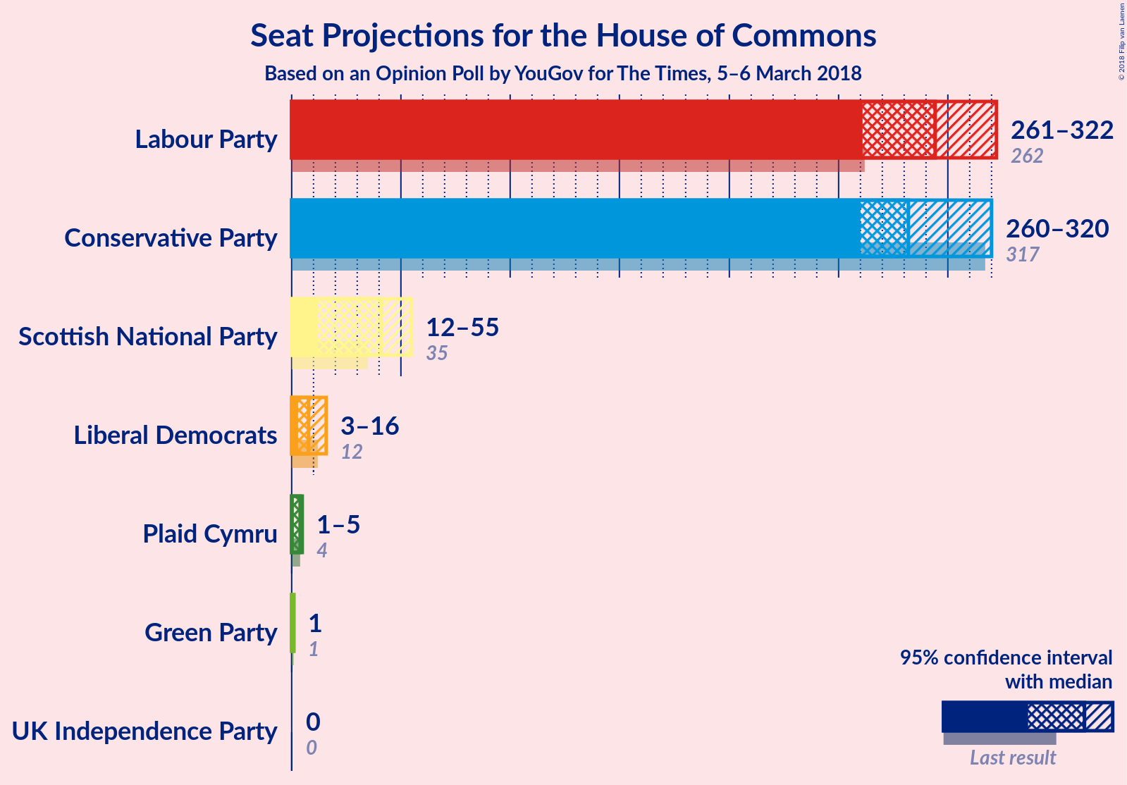 Graph with seats not yet produced