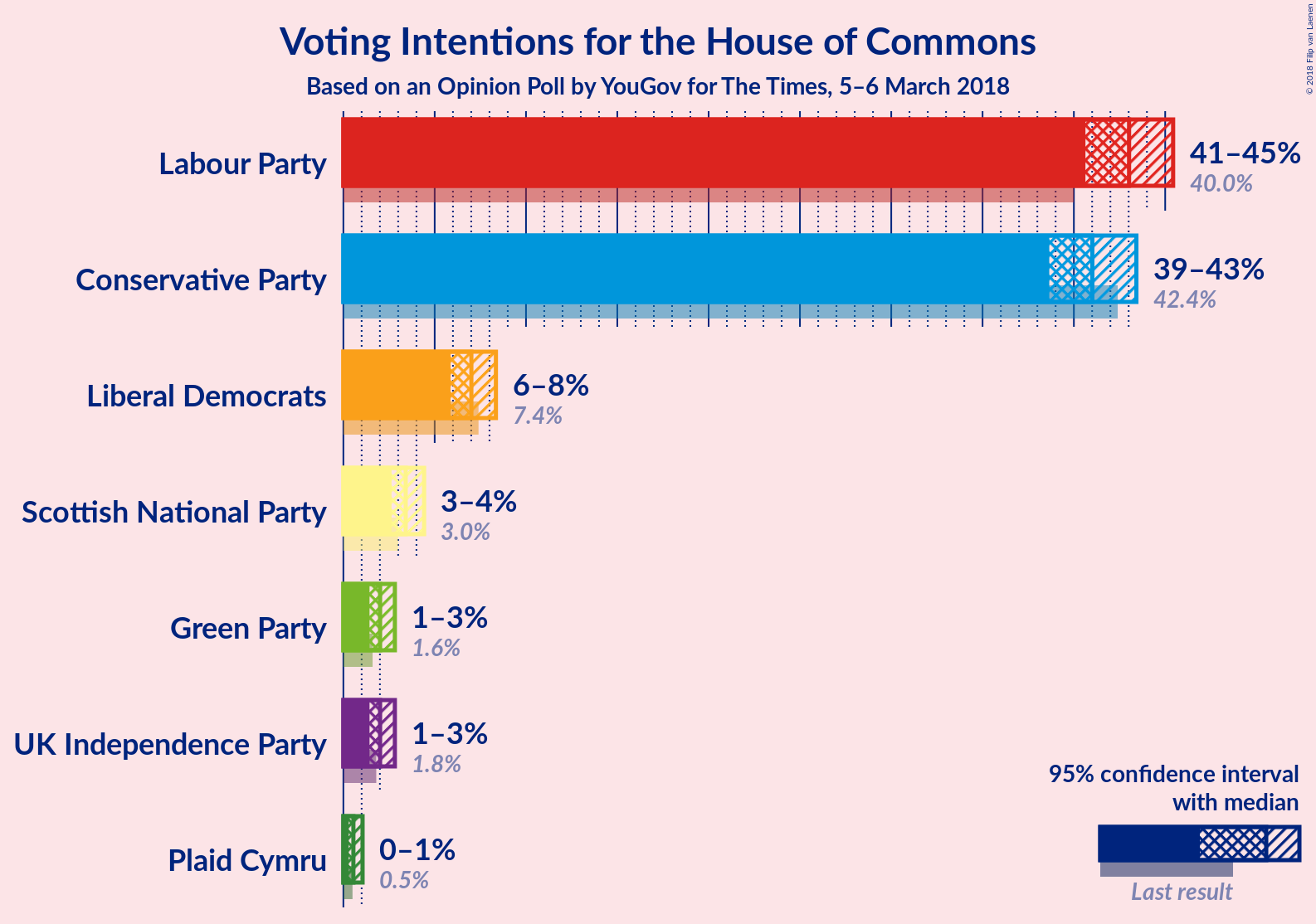 Graph with voting intentions not yet produced