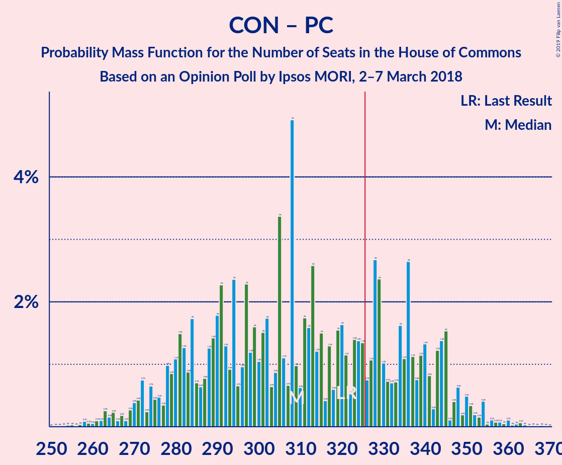 Graph with seats probability mass function not yet produced