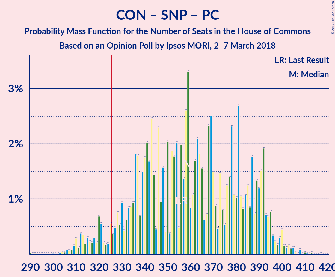 Graph with seats probability mass function not yet produced