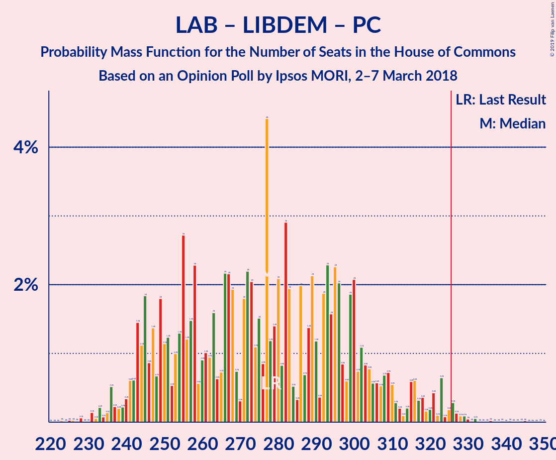 Graph with seats probability mass function not yet produced