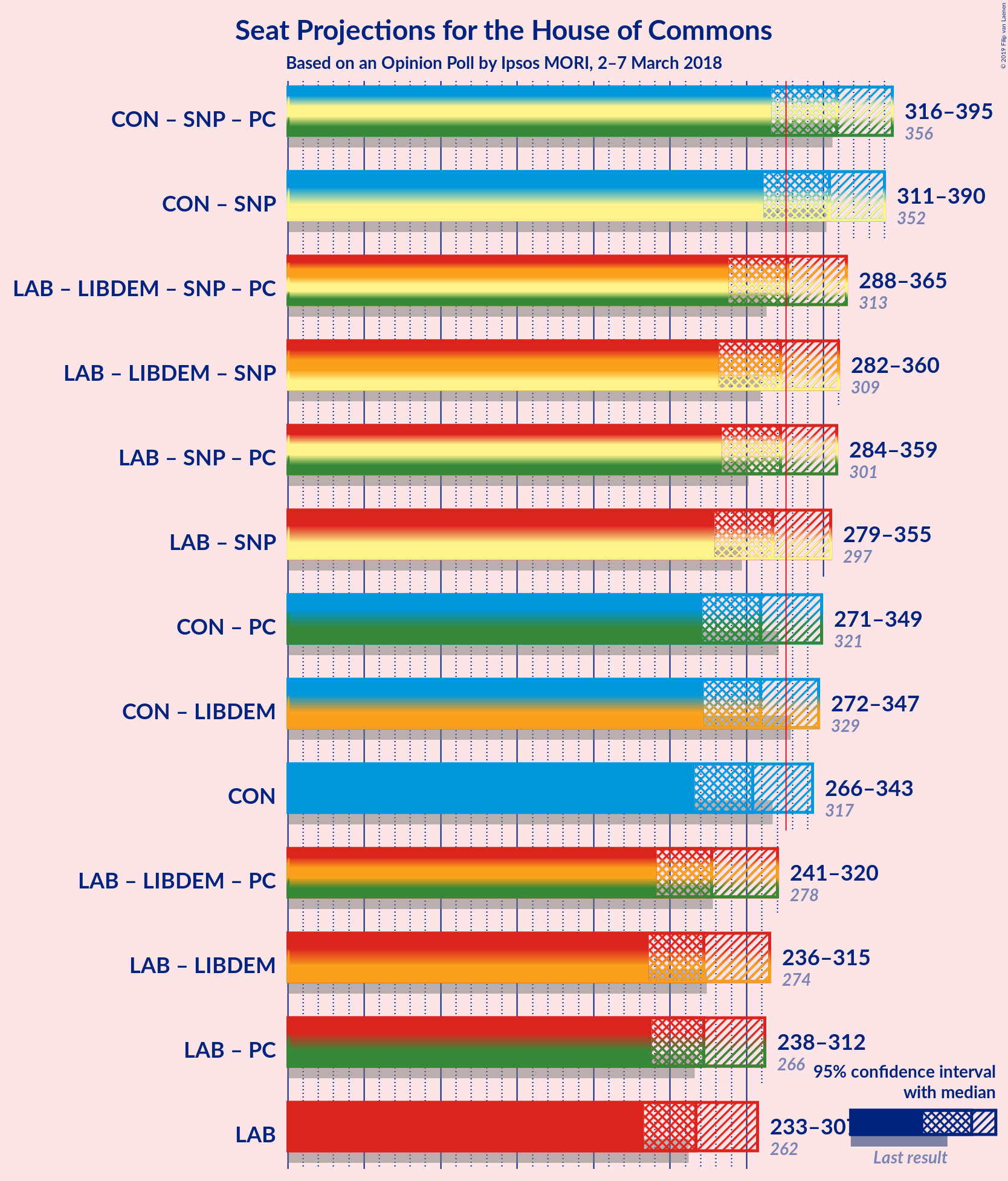 Graph with coalitions seats not yet produced