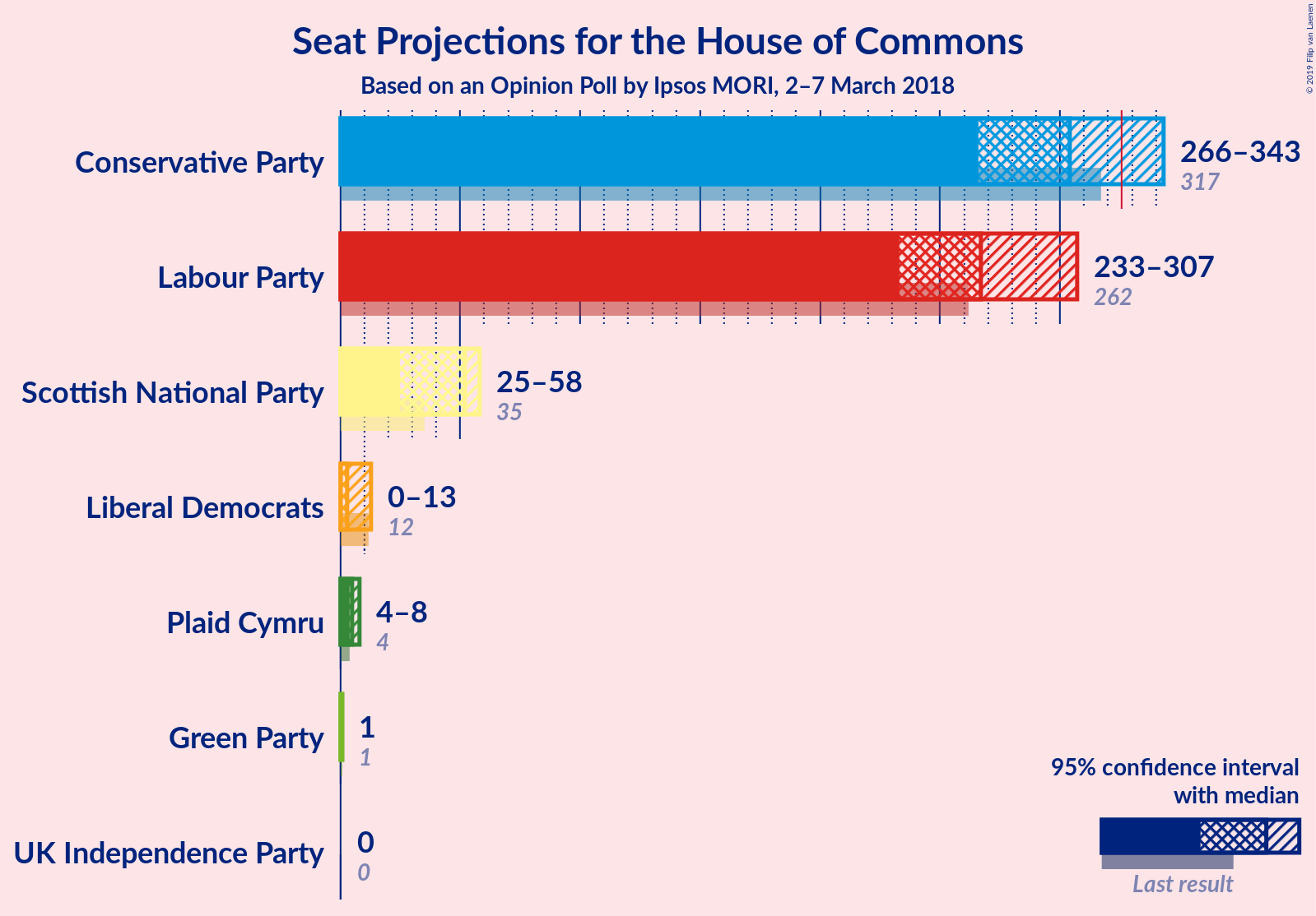 Graph with seats not yet produced