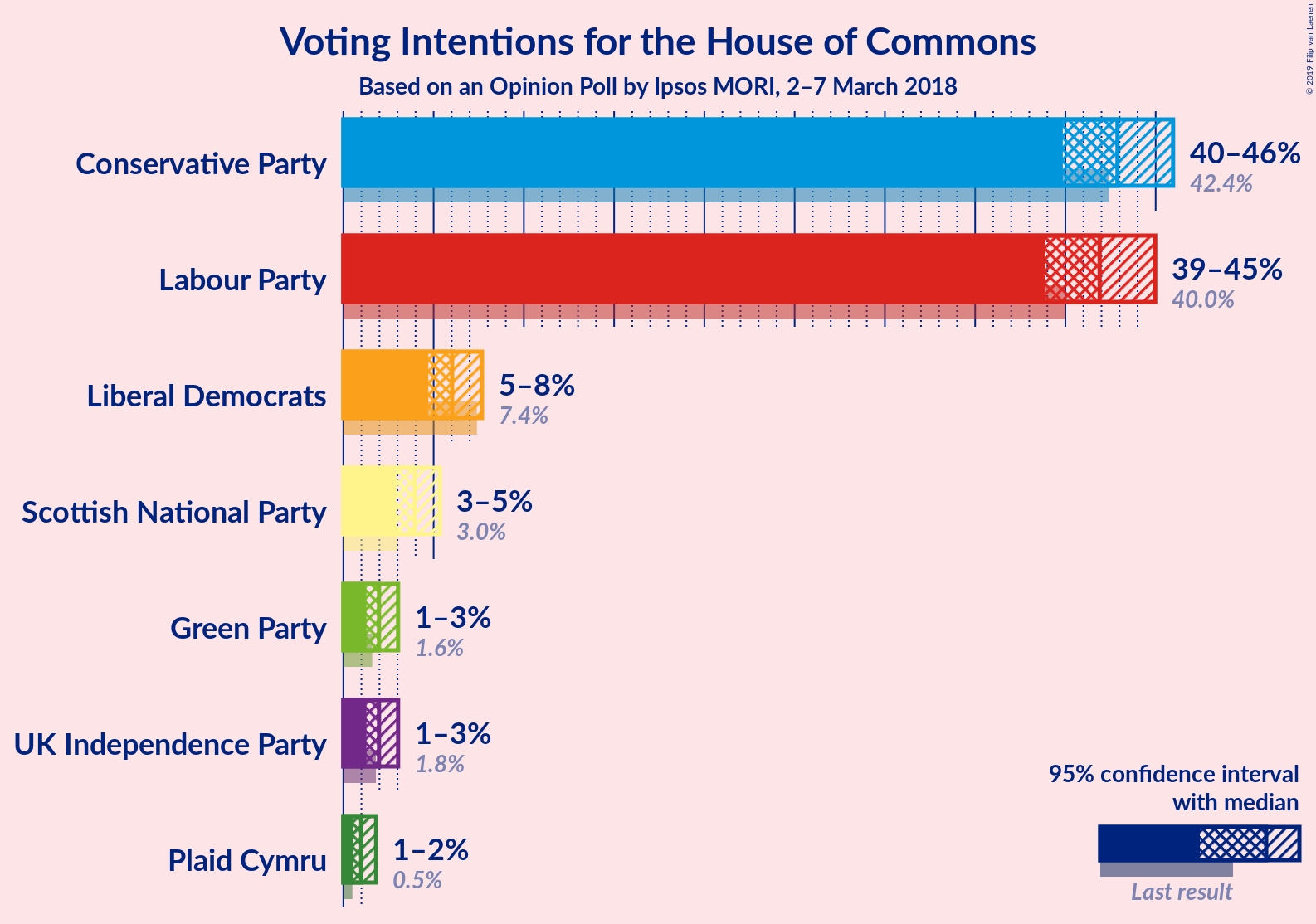 Graph with voting intentions not yet produced