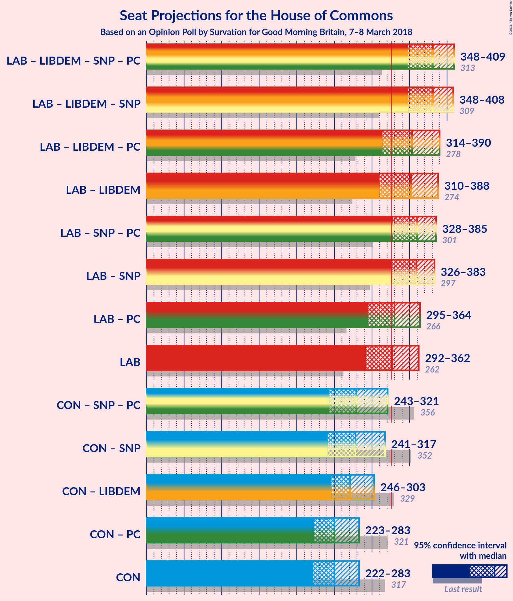 Graph with coalitions seats not yet produced