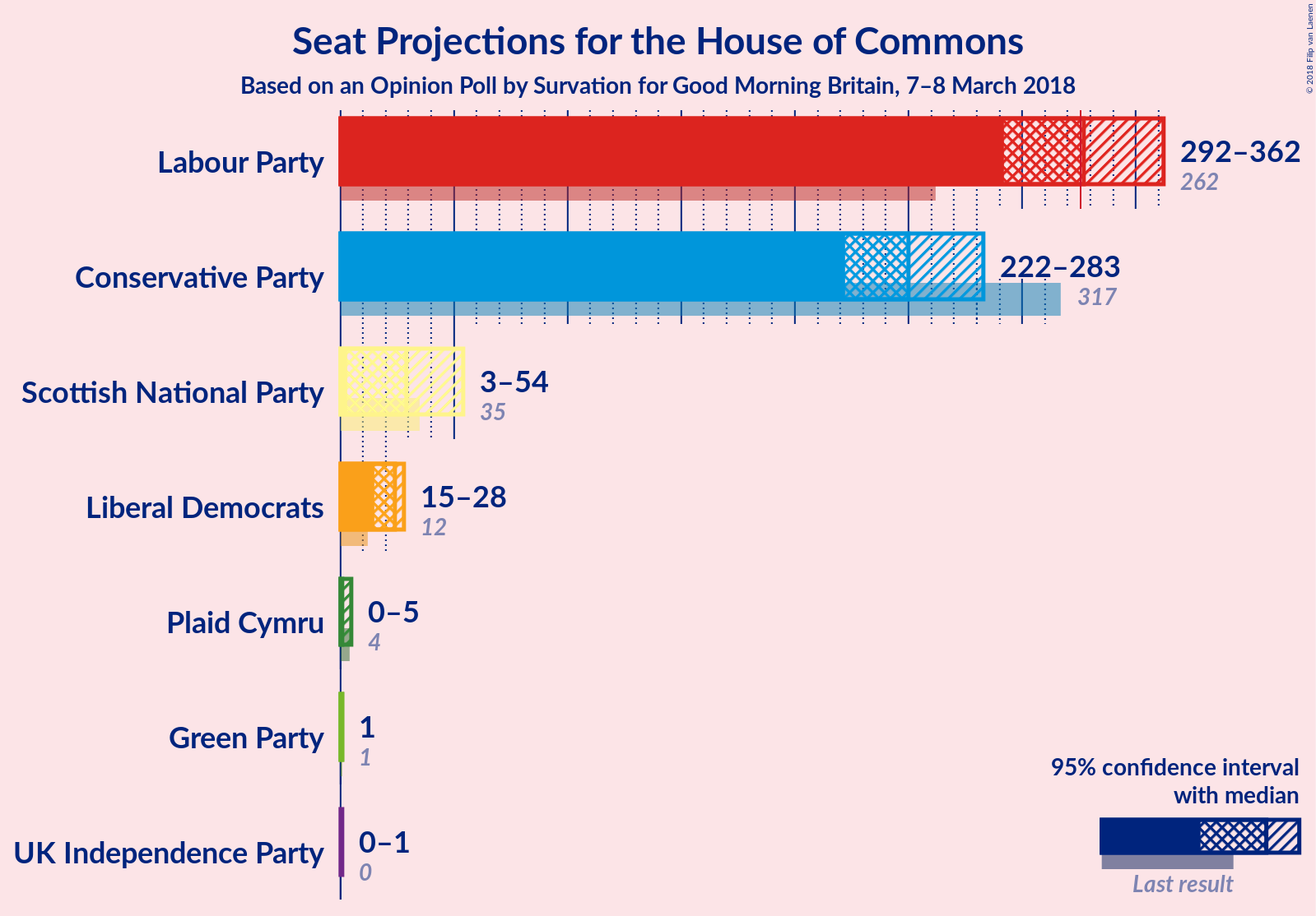 Graph with seats not yet produced