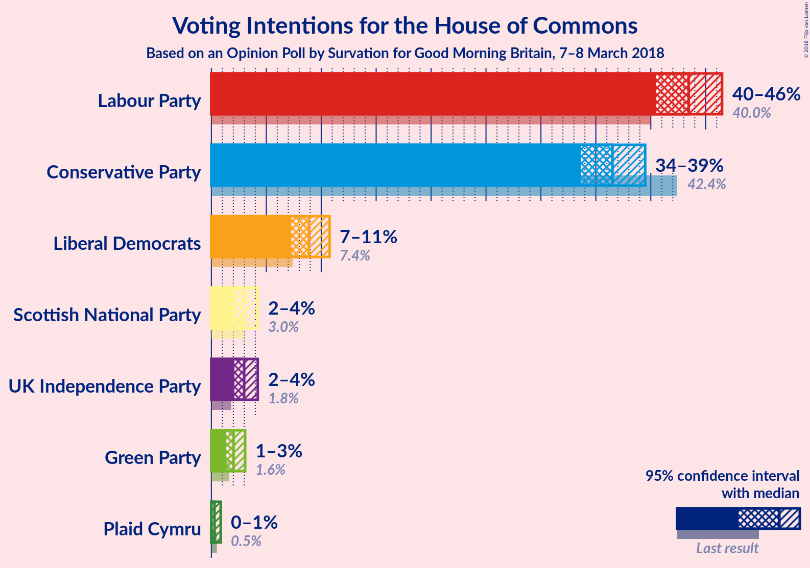 Graph with voting intentions not yet produced