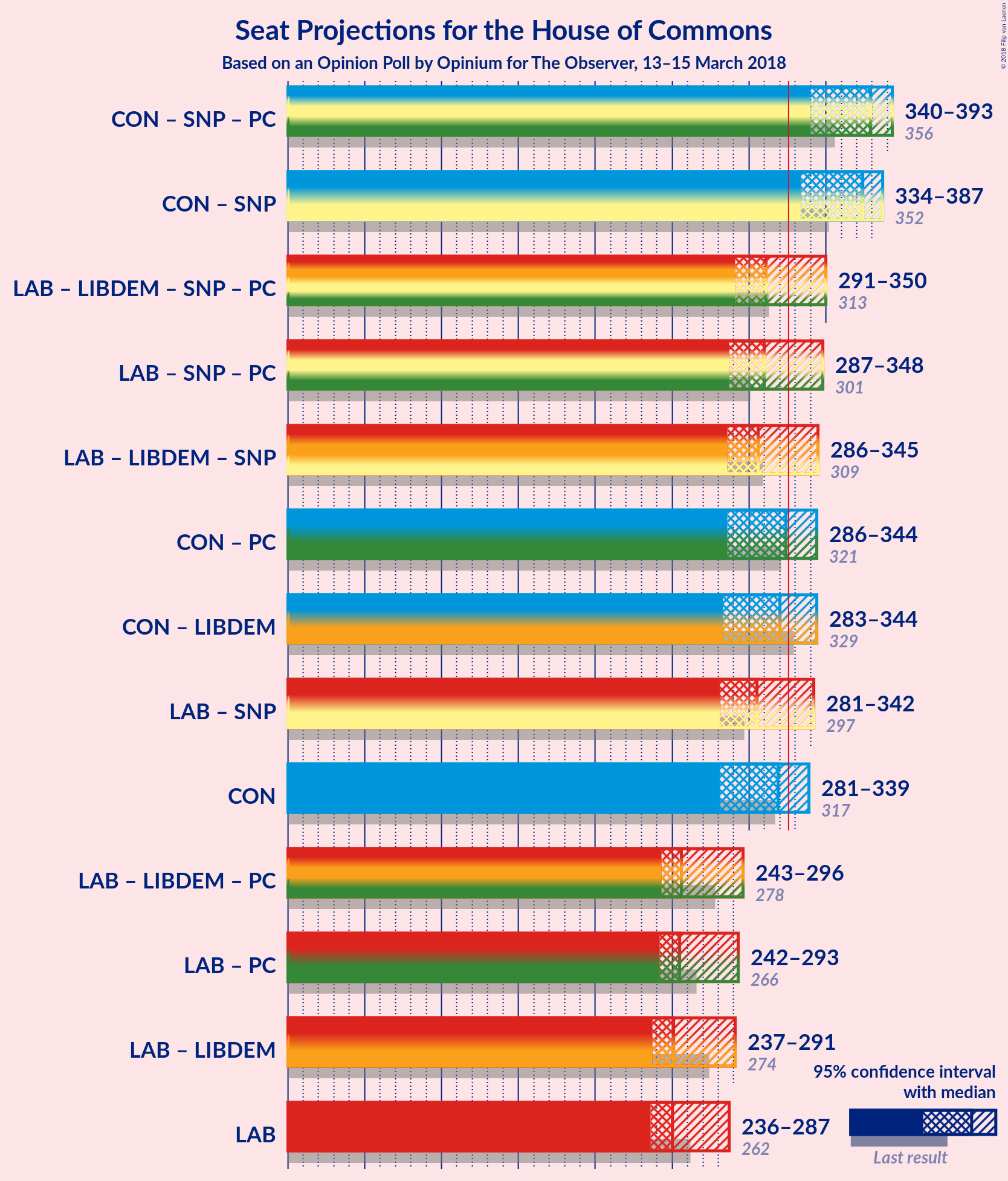 Graph with coalitions seats not yet produced