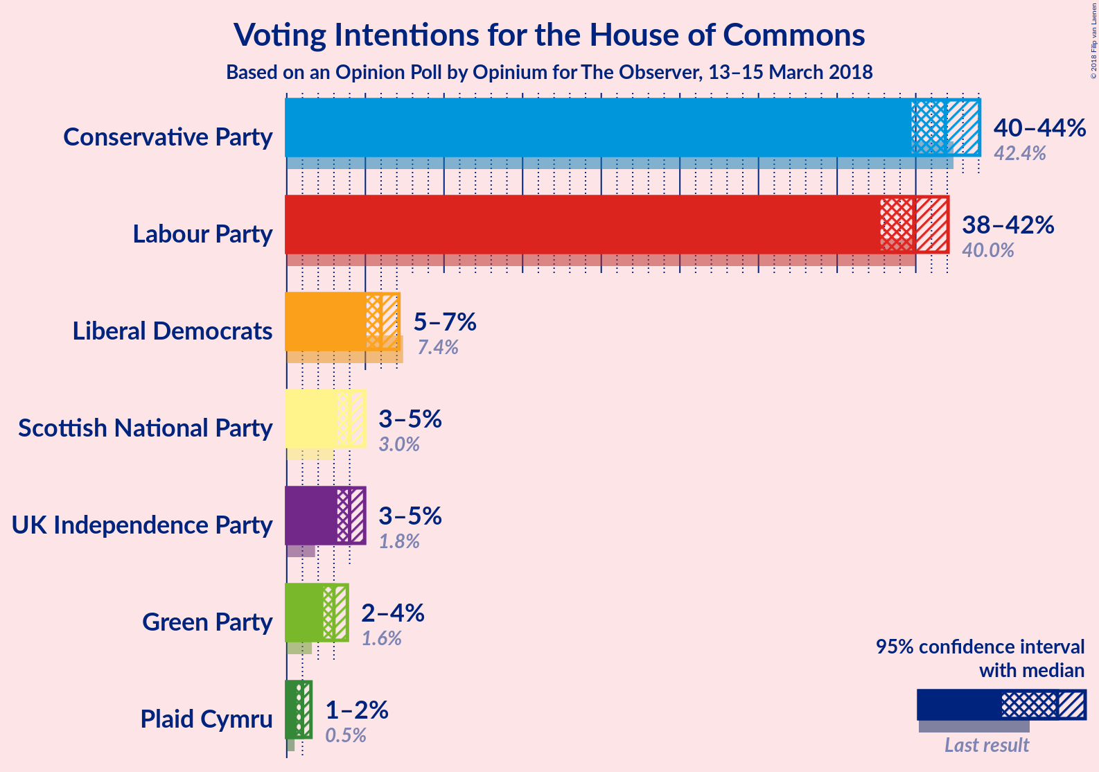 Graph with voting intentions not yet produced