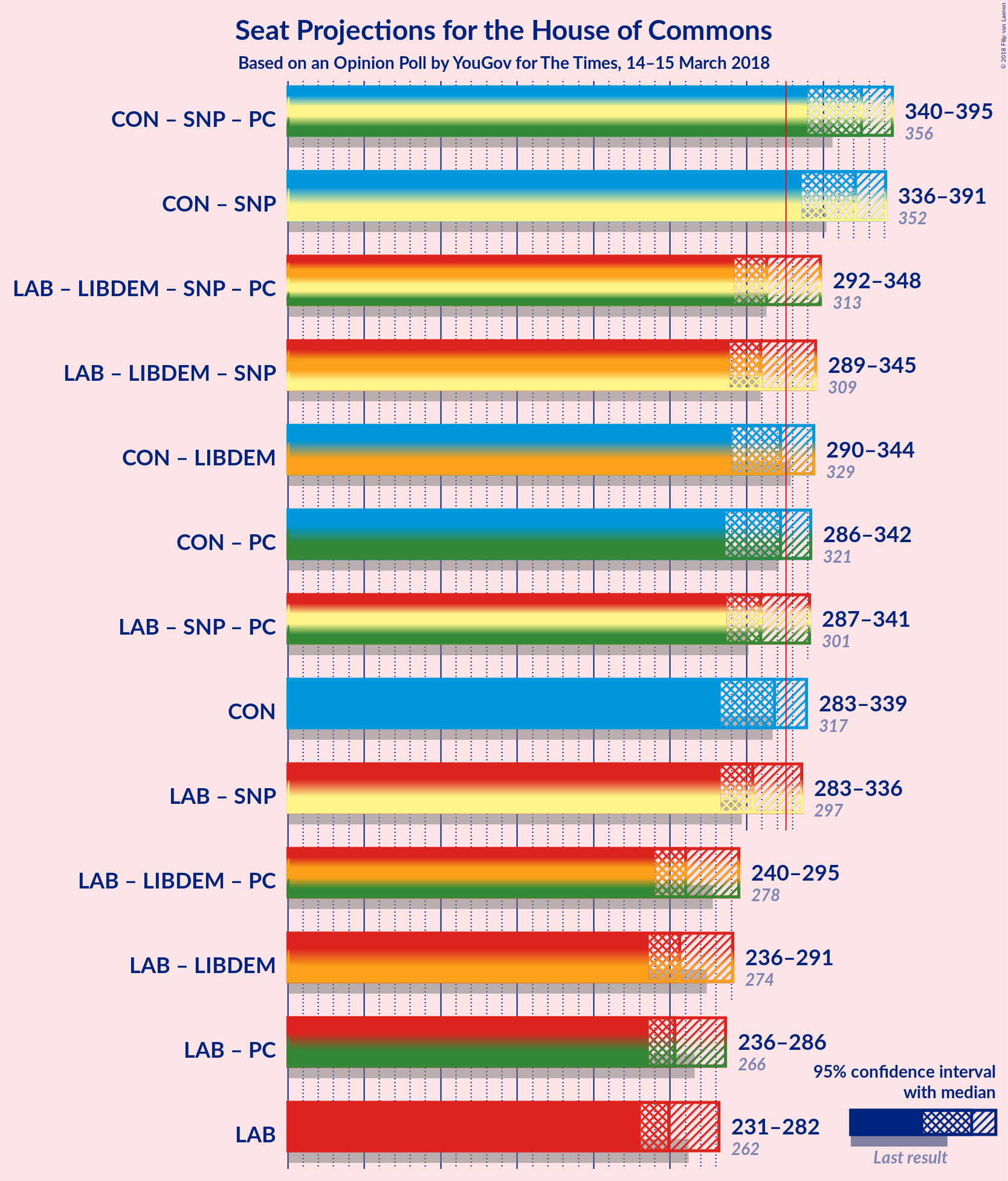 Graph with coalitions seats not yet produced