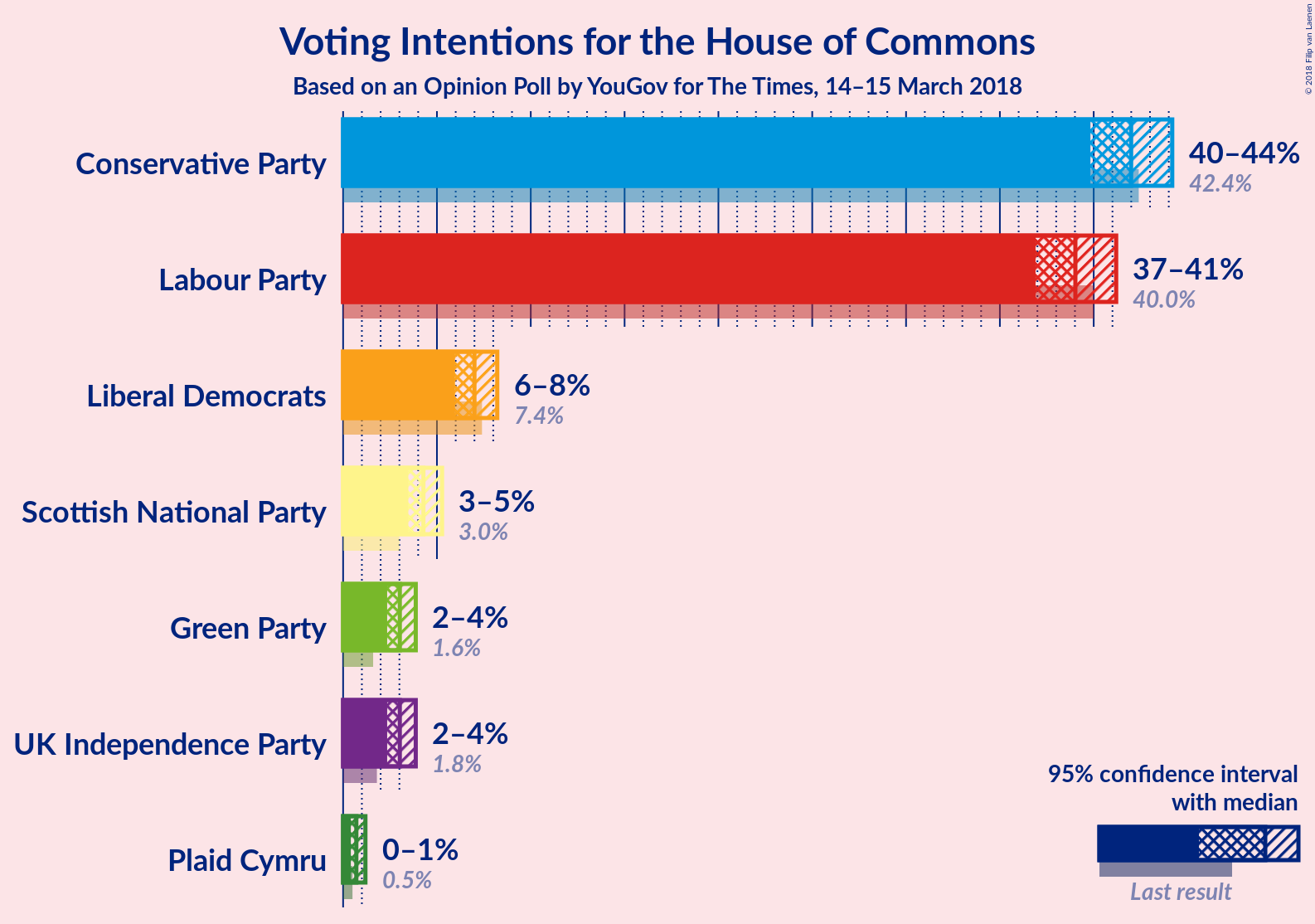 Graph with voting intentions not yet produced