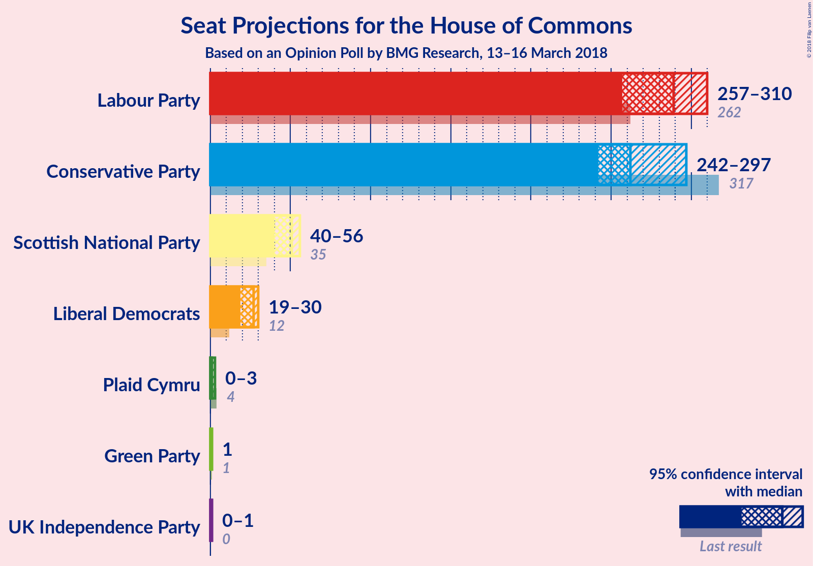 Graph with seats not yet produced