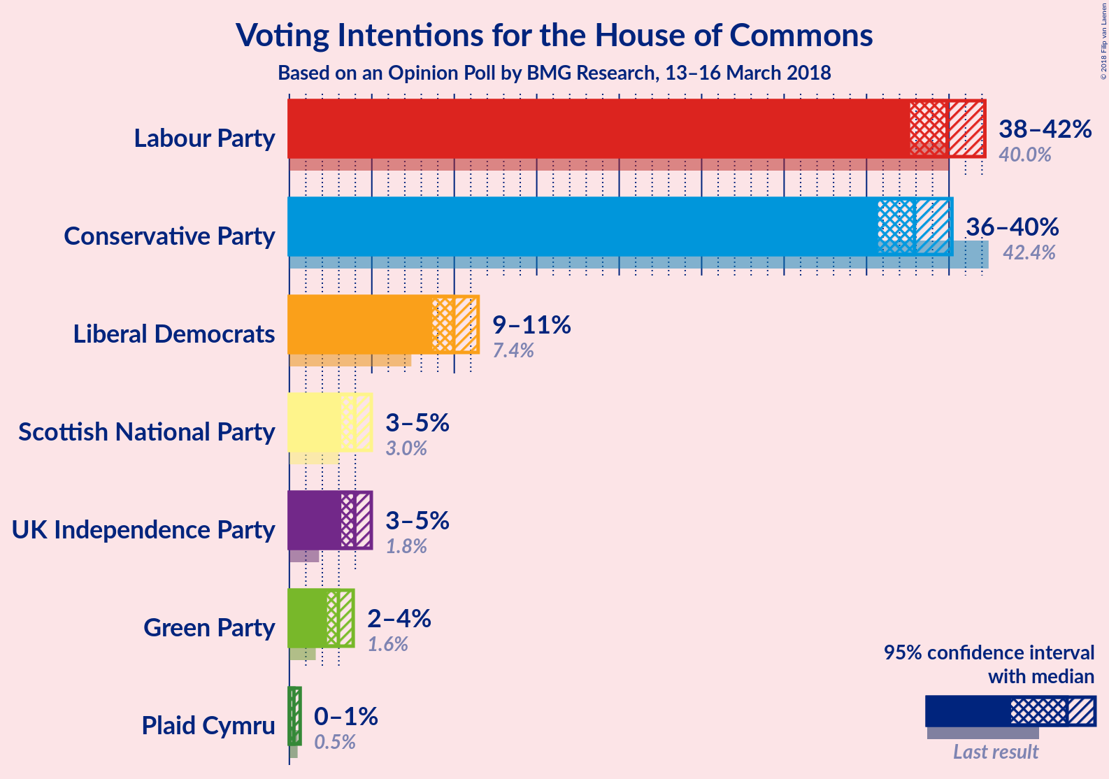 Graph with voting intentions not yet produced