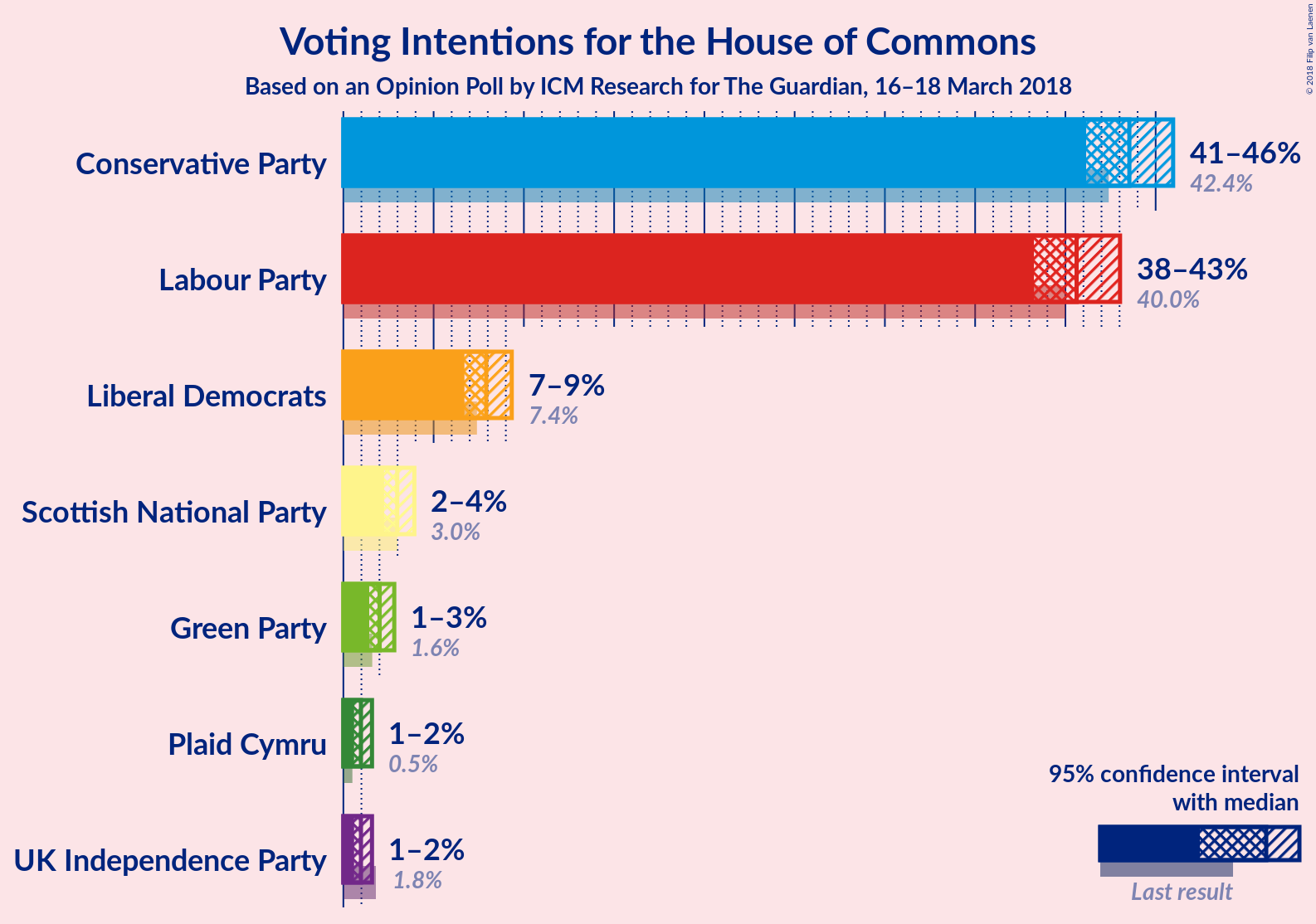 Graph with voting intentions not yet produced