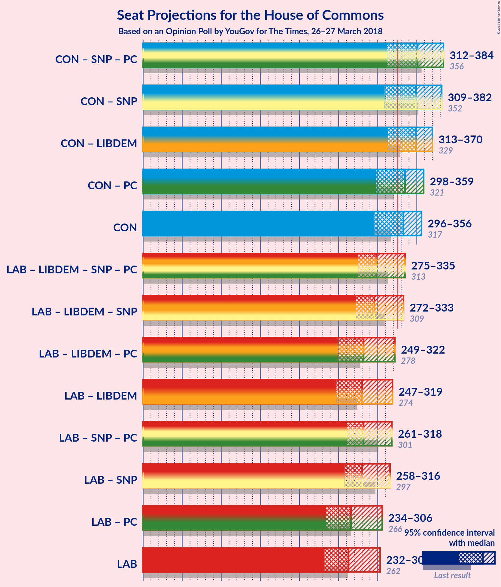 Graph with coalitions seats not yet produced