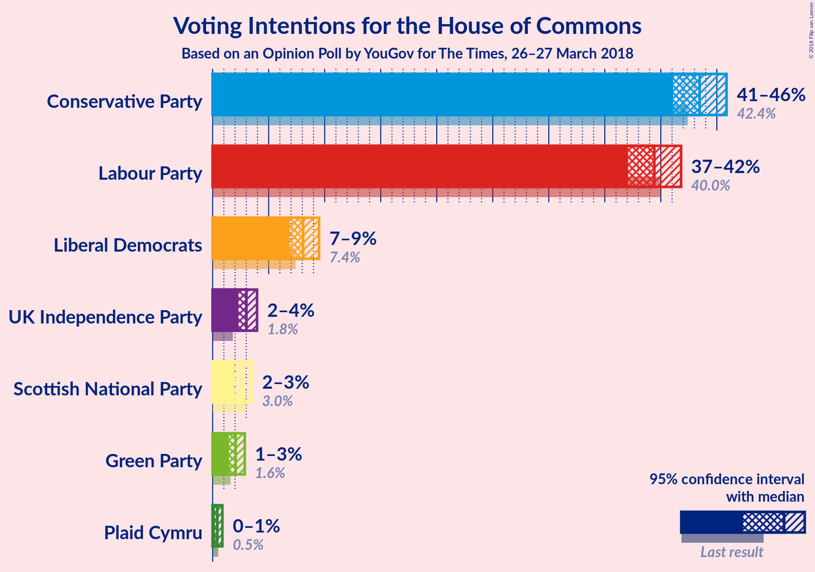 Graph with voting intentions not yet produced