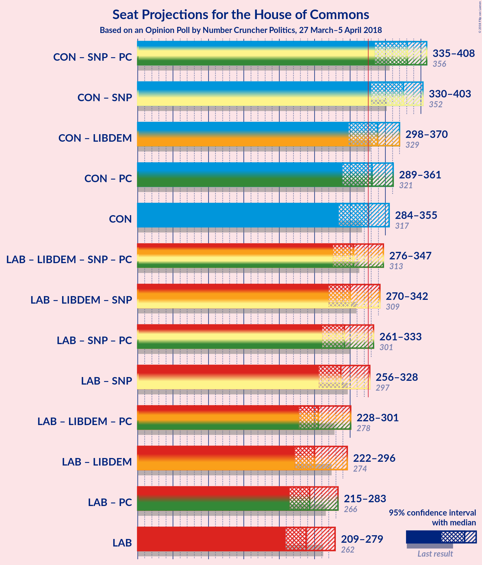 Graph with coalitions seats not yet produced