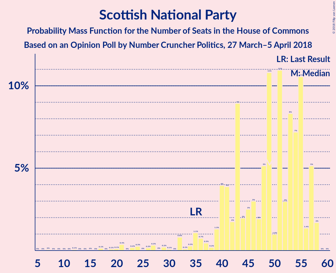 Graph with seats probability mass function not yet produced