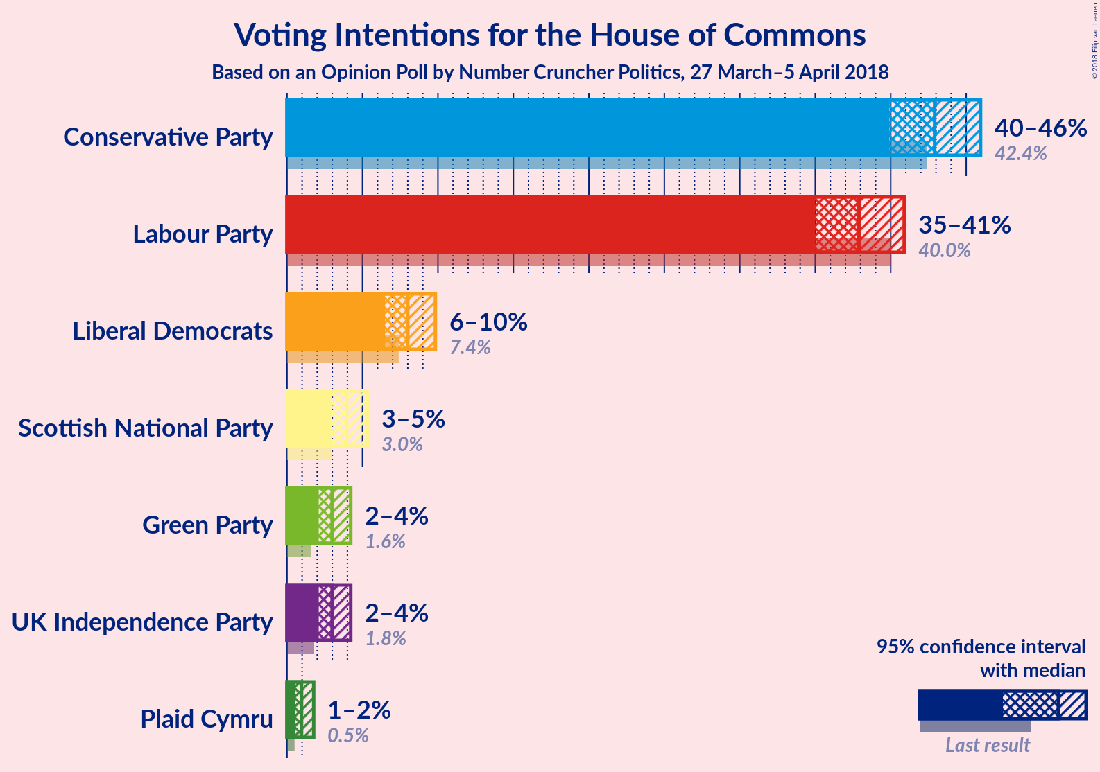 Graph with voting intentions not yet produced