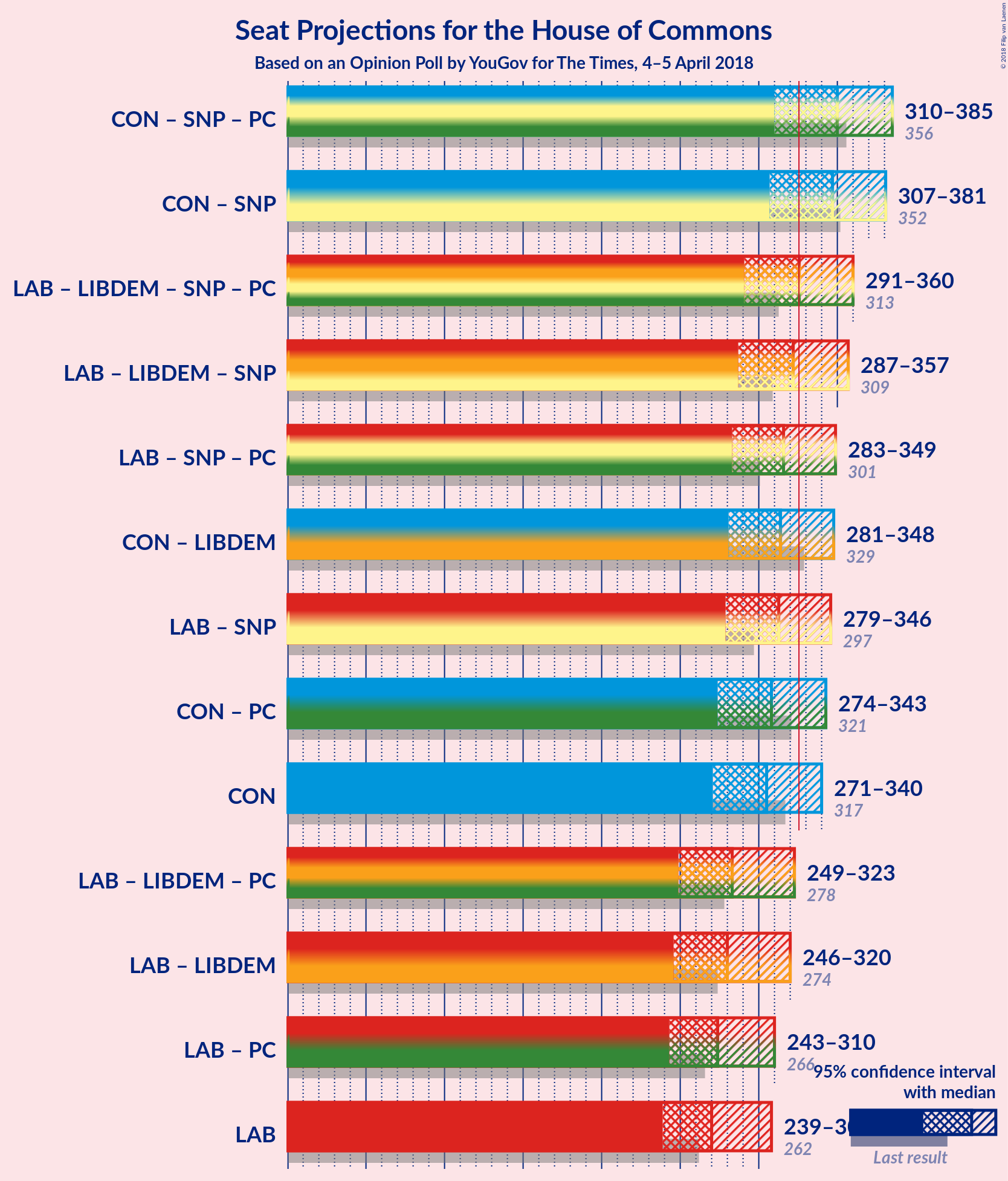 Graph with coalitions seats not yet produced