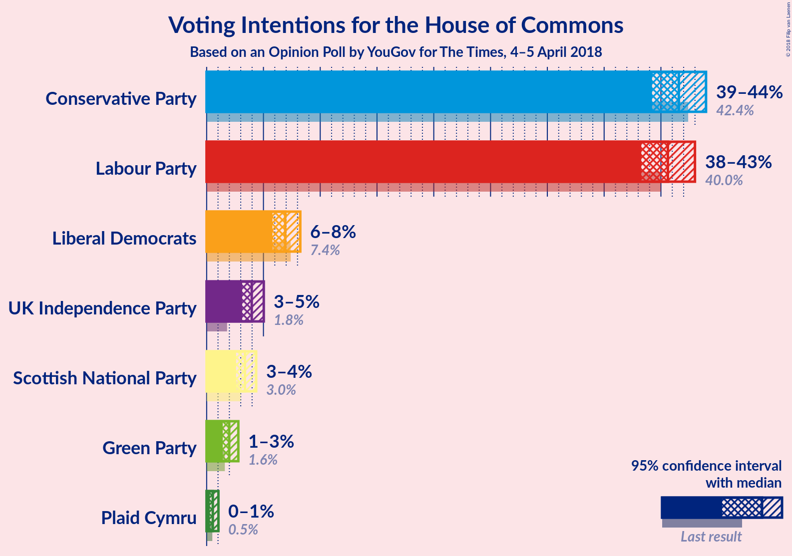 Graph with voting intentions not yet produced