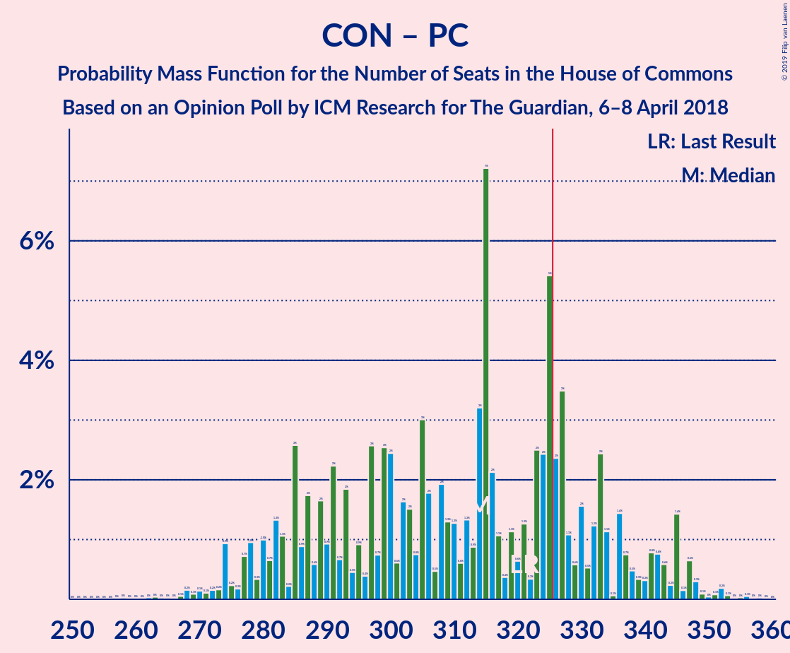 Graph with seats probability mass function not yet produced