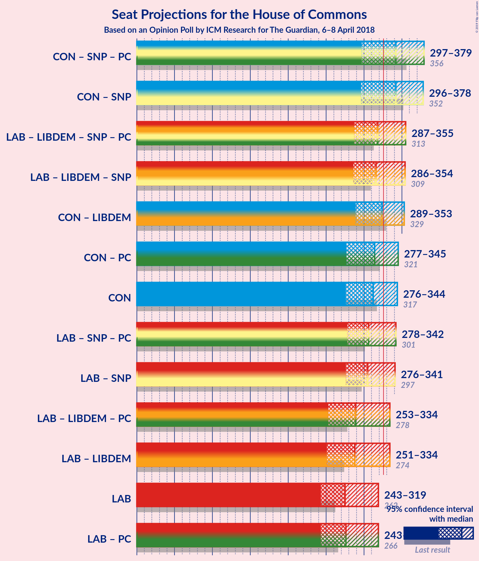 Graph with coalitions seats not yet produced